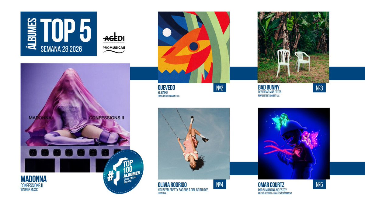 DrownedMadonna's tweet photo. Madonna’s Confessions II Debuts at No. 1 in Spain

Spain’s official albums chart has just been revealed, and Confessions II debuts straight at No. 1. Madonna lands ahead of local heavyweights Quevedo (El Baifo) and Bad Bunny (Debí Tirar Más Fotos), with Olivia Rodrigo and Omar Courtz rounding out the Top 5. Yet another chart-topping debut for Confessions II, which adds Spain to its ever-growing list of No. 1 markets alongside the US, UK, France, Italy, Australia, Finland, Austria, Scotland, Netherlands, Belgium and Switzerland.