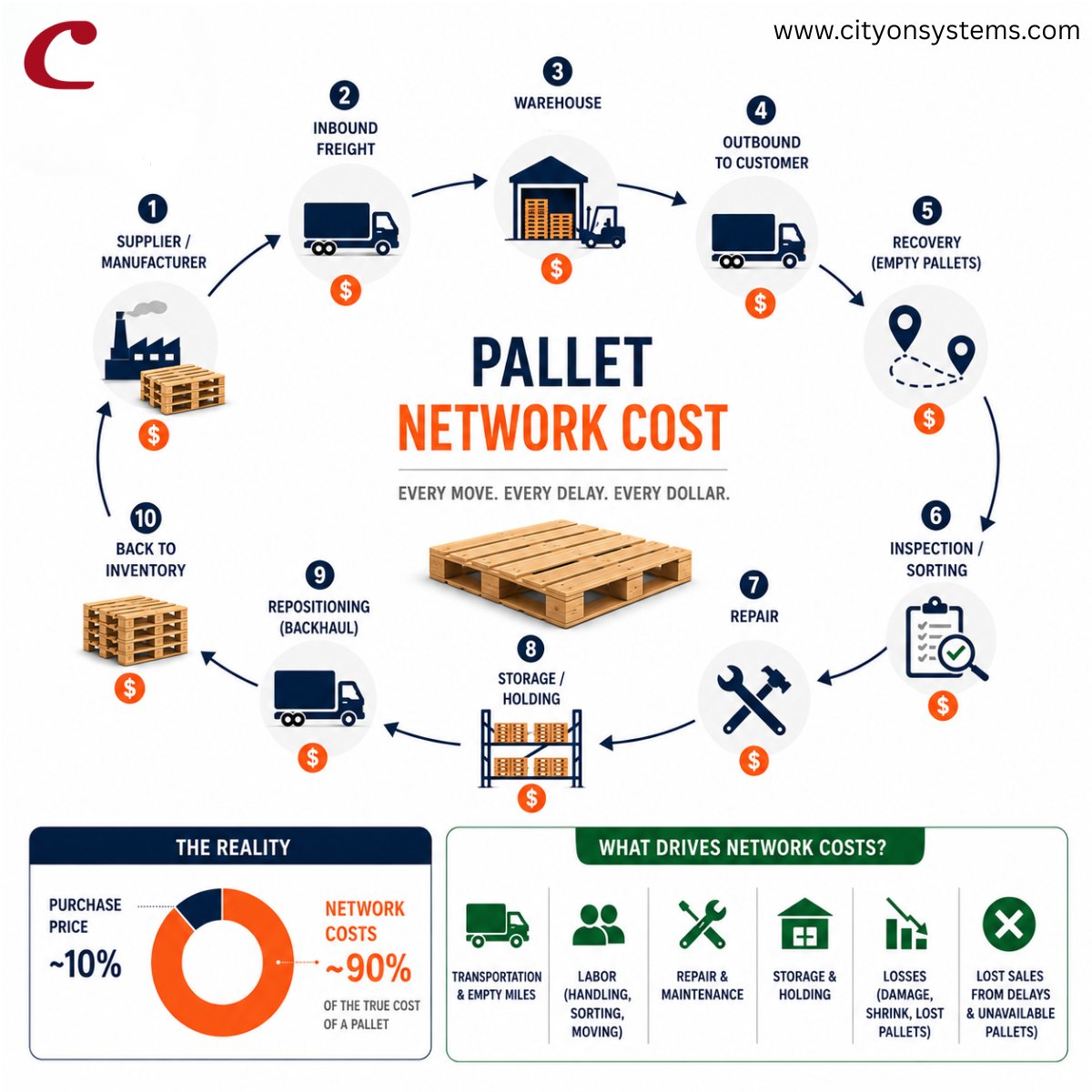 Preet_Cityon's tweet photo. Reducing the cost of a pallet is every warehouse's dream. Reducing the cost of the entire pallet network is where the real savings begin.

#WarehouseOperations #SupplyChain #InventoryManagement #Logistics #WarehouseIntelligence #SupplyChainInnovation https://t.co/thpeABlcLp