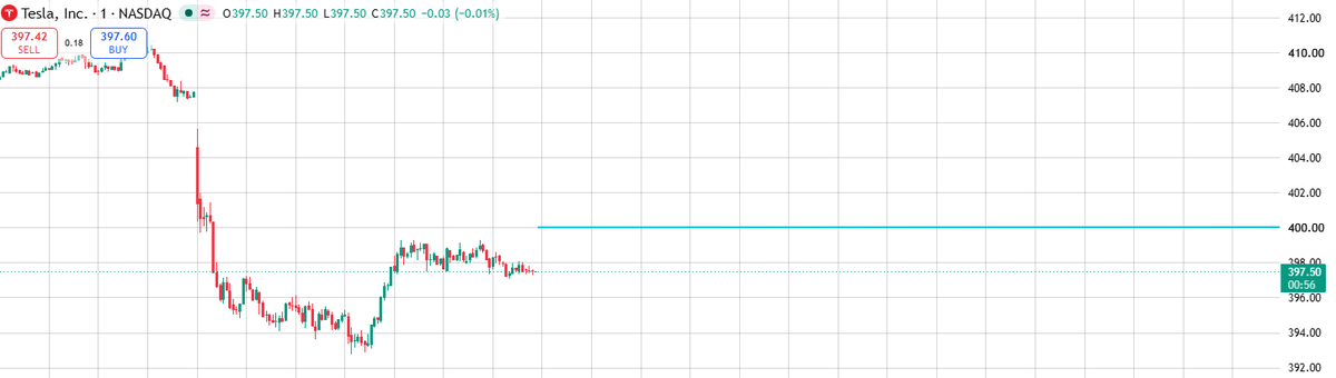 eva__bria's tweet photo. $TSLA bounced from 393 and reclaimed 397, but 400 is still the line that matters.

Near 398, this is stabilization—not a full repair.

Hold 397 and reclaim 400–401, buyers regain control. Reject there and lose 397, 393–392 comes back into play.
#FSD #ROBOTAXI https://t.co/KupkIN5dMY