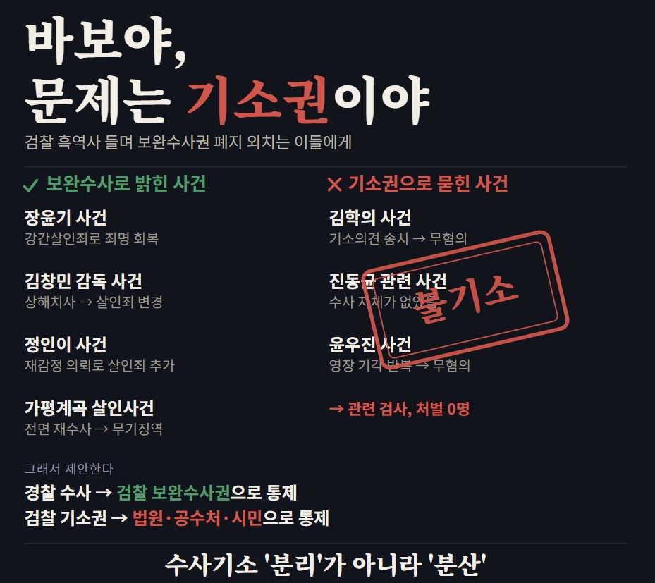 kimprolaw's tweet photo. [ "바보야, 문제는 기소권이야!" ]
 — 검찰 흑역사를 거론하며 보완수사권 폐지를 외치는 분들에게 고함

★ 글이 깁니다. 사실 일반인보다 의원님들, 정책결정자 분들이 보기를 바래서 쓴 목적이 더 큽니다. 오늘(14일) 민주당 의원총회가 있다고 하던데, 의원님들께 이 글을 많이 보내주시면 감사하겠습니다. ★

(댓글에 보기 편하게 처리한 블로그 링크를 달아놓았으니 편하게 보시려면 그걸 참조 바랍니다)

◆◆ 1. "그때, 공수처가 있었습니까?"

보완수사권 폐지론자들이 즐겨 꺼내는 카드는 한국 검찰 스스로의 흑역사다. 2013년 김학의 전 법무부 차관 사건, 2015년 한동훈 검사장의 처남인 진동균 전 검사의 후배 여검사 성폭력 사건, 같은 해 윤대진 검사의 형 윤우진 전 용산세무서장 뇌물 사건. 세 사건 모두 봐주기 수사에 관여한 검사 누구도 처벌받지 않았다.​

이 사건들을 근거로 "그러니 검사의 수사 관련 권한은 없애야 한다"는 주장이 나온다.

그런데 여기서 먼저 물어야 할 질문이 있다. 그 사건들이 일어났을 때, 공수처가 있었는가?

없었다.​

세 사건 모두 2013~2015년의 일이고, 고위공직자범죄수사처는 2021년 1월에야 출범했다. 즉 이 사건들은 애초에 "검찰을 견제할 외부 기구가 없어서" 벌어진 일이었다. 그리고 바로 그 문제의식 때문에 대검찰청 감찰부 외부화(외부 감찰부장제 도입)와 공수처 설치가 추진됐다. 당시를 기억하는 사람이라면 알겠지만, 그때 공수처가 출범하기만 하면 검찰 비리가 죄다 발본색원될 것처럼 대대적으로 홍보하던 정치인들이 있었다. 심지어 그중 일부는 지금도 현역이다.

과연 그랬는가.

◆◆ 2. 만들면 다 되는줄 알았다 — 그런데 정작 만들어진 공수처는?

공수처는 2026년 1월로 출범 5주년을 맞았다. 그 5년간 공수처가 기소한 사건은 총 6건이다. 연간 300억 원 가까운 예산을 쓰면서 1년에 평균 1건꼴로 기소가 이뤄진 셈이다. 2025년 3월 검사 1명을 불구속 기소한 이후 9개월 넘게 '기소 휴업' 상태였다는 보도까지 나왔다.

"공수처만 만들면 검찰 비리가 다 해결된다"고 대대적으로 홍보하던 그 사람들은 지금 무슨 말을 하고 있는가. 

◆◆ 3. 이 나라 최고의 법꾸라지들을 수사하는 기관을 이렇게 무능하게 설계한 실패의 책임은 누구에게 있는가?

제도와 기관은 턱 만들어 놓는다고 저절로 돌아가지 않는다. 치밀한 제도설계와 인재등용이 뒷받침 되어야 함은 당연하다. 판사와 검사라는, 이 나라에서 가장 정교한 법률 실력을 가진 집단을 수사하는 기구라면, 그 기구 자체가 판검사를 능가하는 실력자들로 채워지고 거기에 걸맞은 권한과 제도가 뒷받침돼야 한다. 이는 상식이다. 그리고 실제로 공수처 설계 논의 당시부터 이 점을 지적해온 목소리가 있었다.

그런데 실제로 출범한 공수처는 어땠는가. 판검사뿐 아니라 거의 모든 고위공직자를 관할 대상으로 삼는 방대한 임무를 부여받았으면서도, 정작 그 임무를 감당할 수사 노하우와 실력을 갖추었는가? 택도 없었다. 임무는 과대하게 설계하고, 실행력은 뒷받침하지 않은 것이다. 그 결과가 지금의 '세금 하마', '수사력 부재'라는 처참한 결과물이다.

이 설계 실패는 누구의 책임인가. 최소한 그 설계에 관여했던 이들이라면, 지금의 결과에 대해 일말의 책임 인식과 반성이 있어야 정상이다. 그런데 정작 지금 그 사람들은 무슨 말을 하고 있나. "더 강한 개혁, 검찰 권한의 완전한 박탈"이다. 자신들이 설계한 기구의 무능을 가리기 위해, 그 무능을 지적하는 목소리 대신 더 강한 개혁을 포장하며 엉뚱한 권한(보완수사권)을 다음 표적으로 돌리고 있는 이 황당한 시츄에이션을 어떻게 봐야 하나.

◆◆ 4. 정확히 무엇이 문제였나 — 기소권

저들이 문제로 내세우는 사건을 다시 하나씩 짚어보면, 오히려 보완수사권 폐지론의 근거가 얼마나 취약한지가 더 선명해진다.

김학의, 진동균, 윤우진 사건에서 발생한 검찰의 봐주기·은폐 의혹은 보완수사권 탓이 아니라 기소권이라는 최종 권한을 검찰이 독점했기 때문이다. 보완수사권 따위가 없어도 경찰 송치 사건을 무혐의로 뒤집는 것은 기소권만 있으면 얼마든지 가능한 일이다. 결국 보완수사권을 폐지해 봐야 사건 은폐를 막는 데는 아무런 실효성이 없으며, 진짜 통제해야 할 핵심은 검찰의 최종 기소권이다.

폐지론자들이 우려하는 방식의 검찰발 사건 은폐는, 보완수사권을 폐지한 이후에도 조금도 어려워지지 않는다. 오히려 형식적 절차인 보완수사조차 거치지 않고 곧바로 불기소 처분을 내리는 편이 은폐를 더 간단하게 만들 수도 있다.

◆◆ 5. 국민 삶 속에서 보완수사권이 실제로 해온 일

반대로 보완수사권이 우리 국민의 민생에서 실제로 어떻게 작동해왔는지 한번 살펴 보자.

장윤기 사건: 
경찰이 '일반 살인'으로 정리해 송치한 사건을, 검찰이 보완수사를 통해 '강간 목적 살인'으로 죄명을 바로잡았다. 그 과정에서 경찰 수사팀장의 증거 누락·인멸 정황까지 드러났다.

김창민 감독 사건: 
경찰이 '상해치사'로 송치한 사건을, 검찰이 보완수사요구를 거쳐도 한계에 부딪히자 직접 압수수색·통화 녹음 분석에 나서 살인의 고의를 입증하고 '살인죄'로 죄명을 바로잡았다.

정인이 사건: 
경찰은 세 차례의 학대 의심 신고를 모두 제대로 조사하지 않고 넘겼다. 이후 검찰은 양모에게 아동학대치사 혐의만 적용됐던 사건에서 사망 원인 재감정을 직접 의뢰했고, 그 결과를 토대로 살인죄를 추가 적용해 재판에 넘겼다.​

가평계곡 살인사건('계곡살인'): 
경찰은 애초 변사사건으로 내사종결했다가 유족 지인의 제보로 재수사에 나섰지만, 보험사기미수 혐의로만 송치했다. 그러나 담당 검사가 전면 재수사를 결단하고 수사기록과 디지털 증거를 원점에서 재검토한 끝에, 계획살인의 결정적 증거를 확보해 무기징역을 이끌어냈다.

위 사건 모두 경찰의 결론에 검찰이 머무르지 않고 직접 파고들었기에 실체가 밝혀졌다. 반대로 검찰이 잘못을 저지른 사건들을 보면 대부분 수사개시권 또는 기소권의 남용이지, 보완수사권이 동원된 사례는 찾기 어렵다.

그렇다면 처방은 명확하다. 수사개시권과 기소권은 통제하되, 보완수사권은 살리는 것이 합리적이고 정상적인 처방이다.

◆◆ 6. "보완수사권도 수사권이다"라는 구호에 대하여

그런데 지금 벌어지고 있는 논쟁은 이 구분과는 거리가 멀다. "보완수사권도 수사권이다! 왜 없애면 안 되느냐"는 구호가 반복되고 있다. 솔직히 말하면 "내 주장이 틀렸어도 보완수사권 폐지가 시대정신이다!" 라고 외치는 사람들 앞에서 무슨 논리와 설득이 필요한지 자괴감이 들기도 한다. 그렇지만 끝까지 노력해보겠다.

이 구호는 수사구조의 구체적인 작동 방식 — 수사개시권과 보완수사권이 어떻게 다르고, 각각이 어떤 폐해와 어떤 성과를 낳았는지 — 을 전혀 구분하지 않는다. 방향이 완전히 다른 두 권한을 "어차피 수사권이니까"라는 이유 하나로 뭉뚱그려 없애자는 것은, 정교한 제도 설계가 아니라 선동적 구호이자, 종교적 신앙에 가깝다.

책임지는 수권정당, 집권여당의 입장에서 이 양태를 어떻게 봐야 할까. 실제로 사건을 해결해온 권한과, 실제로 사건을 은폐해온 권한을 구분하지 못한 채 밀어붙이는 입법은 결국 다음번 장윤기 사건이 터졌을 때 정권을 내주는 결과로 돌아올 뿐이다. 어떤 검사출신 야당 정치인이 TV에 나와서 "여러분, 제가, 이렇게, 된다고, 여러번, 경고, 하지, 않았습니까? (안경을 고쳐쓰며) 민주당은, 왜 항상, 범죄자, 편을, 드는 겁니까?" 하며 깐죽대는 모습을 보고 싶은 게 아니라면, 그리고 그와 같은 사람을 기어이 대통령으로 만들어주고 싶은 게 아니라면야, 이렇게 하는 이유를 도무지 이해할 수 없다.

◆◆ 7. 바보야, 문제는 기소권이야

김학의, 진동균, 윤우진 — 이 세 사건에서 검찰이 남용한 권한이 보완수사권인가? 아니다. 기소권이다. 보완수사권이 없어도 검찰은 기소권만으로 얼마든지 사건을 손쉽게 불기소 처리할 수 있다. 그런데 보완수사권 폐지에 집착하는 이들은, 정작 이 세 사건의 실제 원인인 기소권 통제에 대해서는 이상하리만치 입을 다물고 있다. 그에 대해 이렇게 답해주겠다.

바보야, 문제는 기소권이야.

한 기관의 권한을 실효적으로 통제하는 것은 원래 외부 기관의 몫이다. 내부 통제만으로는 부족하다는 것은 민주주의의 오래된 상식이다. 경찰의 수사권을 통제하기 위해 검찰의 보완수사권이 필요한 것도 바로 이 원칙 위에 서 있다. 그렇다면 논리적 귀결은 하나다 — 경찰 수사권은 검찰의 보완수사권이라는 외부 기관으로 통제하고, 검찰의 기소권은 법원·공수처·시민이라는 외부 기관으로 통제한다. 이것이 상식적인 설계다.

그런데 지금의 논쟁에서는 검찰의 기소권 이야기는 온데간데없고, 오직 "검찰 보완수사권만 없애면 만사가 해결된다"는 주장만 반복되고 있다. 한심한 일이다.

◆◆ 8. 그래서 몇 번이고 제안했다 — 기소권 통제와 공수처 재설계

이 지점에서 자연스럽게 이런 질문이 나올 수 있다. "검사의 보완수사권을 유지하자는 건 결국 검찰에 권한을 몰아주자는 것 아니냐. 기소권도 견제해야 하지 않느냐"고. 전적으로 동의한다. 그리고 이 제안은 이미 상당 기간 해온 이야기다.

ㅇ 법원 재정신청제도의 실질화: 
현재 일부 범죄에 국한된 재정신청 대상을 대폭 확대하고, 법원에 실질적인 수사지휘권 내지 보완수사권 등 사실확인 권한을 주어 형식적 검토가 아닌 실질적 증거심사로 강화한다.

ㅇ 공소심의위원회 · 한국형 대배심 도입: 
중요·논란 사건에서 외부 시민들이 참여해 검찰 기소 판단의 적정성을 사전에 심사하고, 더 나아가 시민이 직접 기소 여부 판단에 관여하는 절차를 중요 사건에 시범 도입한다.

ㅇ 검사징계위원회 실질화 및 검사징계법의 공무원징계 통합: 
검찰 징계를 일반 공무원 수준에 맞춰 제 식구 감싸기를 제도적으로 차단한다.

그리고 공수처는, 없애는 게 아니라 제대로 작동하도록 재설계해야 한다.

ㅇ 공수처의 사법비리 전담수사기구화: 
판사·검사, 그리고 경정 이상 고위 경찰관 사건만을 전담하는 '사법비리 전담 수사기구'로 범위를 좁히고 집중시킨다. 이렇게 하면 공수처의 수사권과 기소권 범위가 정확히 일치하게 되어, 지금처럼 대부분의 고위공직자 사건은 결국 검찰에 다시 넘겨야 하는 이중구조가 사라지고, 12·3 내란 수사 과정에서 드러난 구속기간 문제나 검찰과의 관할 신경전 같은 실무적 병목도 해소된다. 

ㅇ 경찰의 검사 비위 수사 시 영장·송치를 공수처로 변경: 

경찰이 검사 관련 비위를 수사할 때는 영장 신청과 사건 송치를 모두 공수처로 하도록 하여, 검찰의 제식구 감싸기를 차단한다.

ㅇ 형사사법기관 전담 감찰기구 신설, 또는 감사원 감사 확대: 

검찰과 법원 역시 다른 국가기관과 마찬가지로 외부 감사의 대상이 되도록 하거나, 경찰·검찰·법원·공수처를 아우르는 전담 감찰기구를 별도로 둔다.

이렇게 설계하면, 경찰의 수사, 검사의 영장청구, 검사의 기소·불기소, 그리고 이 모든 것에 대한 감찰이 서로 다른 층위에서 서로를 견제하는 구조가 완성된다. 보완수사권을 없애 제2, 제3의 장윤기 사건을 양산하고 민생수사를 폭망하게 하지 않아도 얼마든지 검찰의 폭주를 막고 국민 권익을 보호하는 형사사법 구조를 설계할 수 있는 것이다.

◆◆ 9. 왜 하필 보완수사권 하나만 타겟인가

이 제안은 새로운 것이 아니다. 오래전부터 반복해서 주장해왔다. 그런데도 보완수사권 폐지를 부르짖는 쪽에서는 이 부분에 대해 들은 체를 하지 않는다. 무능해서인지, 알면서도 모르는 척하는 것인지는 알 수 없다.

한 가지는 분명하다. 기소권 통제를 실질화하면 검찰의 보완수사권을 없애야 할 이유 자체가 사라진다. 그런데도 유독 보완수사권 하나만 집요하게 타겟으로 삼는다면, 그 이유를 다른 데서 찾아봐야 한다.

하헌기 정치평론가가 정확히 짚은 것처럼, 이미 검찰개혁의 본질적 부분(수사개시권 폐지 등)이 완성되었음에도 보완수사권 폐지 구호가 반복되는 이유는 검찰개혁 완수 이후 어젠다 부재를 두려워하는 이들의 정치적 유인 때문이라 볼 수 밖에 없을 것 같다. 즉 — 검찰개혁이 완전히 마무리되면 더 이상 내세울 정치적 구호가 없어지는 이들이 있다는 것이다 — .

검찰개혁 이외의 의미 있는 의제를 던져본 적이 없는 정치인들에게는, 그 싸움이 끝나지 않고 계속 이어지는 편이 자신의 정치적 존재 이유를 지탱해준다. 그러니 이미 차단된 위험(별건수사·표적수사)을 여전히 살아있는 위험인 것처럼 반복해서 경보를 울리게 된다는 것이다.

이 진단이 맞다면, "보완수사권을 없애면 누가 이득을 보는가"라는 질문에는 두 겹의 답이 있는 셈이다. 첫번째는 앞서 지적한 실질적 수혜자 — 장윤기 사건에서 증거를 누락시키고 수사 상황을 유출했던 경찰 카르텔, 이미 로펌 시장에서 경찰 고위직 전관 영입에 열을 올리고 있는 이들, 두번째는 그리고 검찰개혁이라는 구호가 소진되면 다음 어젠다를 찾기 어려운 정치인들이다. 후자에게는 보완수사권 폐지 여부의 실익보다, "아직 싸움이 끝나지 않았다"는 서사 자체가 더 중요할 수 있다.

하나 더 말하자면, 보완수사권을 남겨두면 퇴임 후 검찰이 이재명 대통령을 겨냥할 것이므로 이를 막기 위해서라도 폐지해야 한다는 주장이 있다. 그런데 이 논리대로라면, 검찰로부터 실제로 여러 차례 수사를 받아본 당사자인 대통령 본인이 자신에게 다시 위협이 될 제도를 굳이 남겨뒀다는 뜻이 된다. 국회의원실보다 훨씬 큰 조직인 정부가 이 문제를 검토하지 않았을 리 없다. 그럼에도 '해당 사건에 한정된 제한적 보완수사권' 이상의 대안을 채택하지 않았다면, 그것은 실제로 이 이상의 뾰족한 대안이 없었기 때문이고, 오히려 대통령의 국민에 대한 책임감 때문이라고 보는 편이 합리적이다.

◆◆ 10. 결론: 수사기소 분리가 아니라 수사기소 분산으로

​경찰의 수사 부실·은폐는 검사의 보완수사권으로 견제하고, 검사의 기소권·영장청구권 남용은 재정신청 실질화·공소심의위원회·시민참여형 심사와, 제대로 재설계된 공수처·외부 감찰기구로 견제한다. 이 두 트랙은 서로 대체재가 아니라 보완재다. 어느 한쪽을 없앤다고 다른 한쪽의 문제가 해결되지는 않는다.

다행스러운 것은, 이 논쟁이 처음에는 "보완수사권 폐지냐 유지냐"는 이분법에서 출발했지만, 결국 국민들의 인식은 서서히 "기소권을 포함한 검찰 권한 전반을 어떻게 견제할 것인가"라는 더 정확한 질문으로 옮겨왔다는 점이다. 여기까지 오는 데 적잖은 시간이 걸렸지만, 그 자체로 의미 있는 진전이다.

이제 필요한 것은 이런 합의다.

— 보완수사권은 유지하되, 검찰의 기소권·영장청구권 남용을 막을 실효적 장치를 함께 설계한다. (이에 관한 답은 이미 여러 차례 제시했다)

​공수처의 관할을 사법비리 전담으로 좁혀 수사권과 기소권의 범위를 일치시키고, 경찰의 검사 비위 수사는 영장·송치를 공수처로 일원화하며, 검찰과 법원을 포함한 형사사법기관 전체에 대한 감찰 사각지대를 없앤다.

이것이 수사기소 '분리'(검찰개혁 2.0)가 아니라 수사기소 '분산'(검찰개혁 3.0)이다. 어느 한 기관에서 다른 기관으로 권한을 몰아주는 제로섬 게임이 아니라, 수사와 기소 양쪽 모두에 대칭적인 여러 견제장치를 배치하는 것이다. 새 시대의 문제는 낡은 이분법이 아니라 새로운 설계로 풀어야 한다.

◆◆ 11. 지난 3년 함께 싸웠던 사람들에게

여기까지 읽고도 여전히 생각이 다를 수 있다. 그러나 다른 생각을 가진 사람을 물리치고 넘어서야 할 상대로 여기는 사고방식은 이제 내려놓았으면 한다(그건 윤석열의 사고 방식이다). 우리는 함께 윤석열 내란에 맞서 싸웠던 사람들이다. 서로를 인정하고, 머리를 맞대고, 선동이 아닌 논리로 모여 토론하고 숙의하는 것 — 그게 지금 필요한 태도라고 생각한다. 나는 준비가 되어 있다. 

노무현 전 대통령도 말하지 않았는가. 

"이의 있습니다. 이의가 있으면 반대 토론을 해야 합니다! 토론과 설득이 없는 회의가 어디 있습니까? 토론과 설득이 없는 회의도 있습니까?"

문재인 전 대통령도 재임 중 검찰의 보완수사가 경찰의 오류를 바로잡을 수 있다고 했고, 최근 이재명 대통령을 만난 자리에서 검찰개혁은 국민 피해가 없게끔 하여야 한다는 취지로 언급한 바 있다. 이재명 대통령 역시 여러 차례에 걸쳐 보완수사권 유지의 필요성을 강조해왔다. 두 민주정부 대통령의 말에 이제는 귀 기울여야 하지 않을까.

보완수사권을 폐지해 장윤기 사건 같은 일이 분기마다 되풀이된다면, 그로 인한 정치적 비용은 결국 그 가짜 개혁을 주도한 이들이 고스란히 떠안게 될 것이다. 그로 인한 폭망적인 결과 — 한동훈 대통령 만들기 — 까지 감수하겠다는 것이 아니라면, "내 주장이 틀렸어도 보완수사권 폐지는 시대정신"이라는 정신분열적 구호에서 이제 벗어날 때가 됐다. 제발 3년동안 사선을 함께 넘나든 동지의 말에 귀를 기울여 주시라.

"여러분, 저는 간첩이 아닙니다."