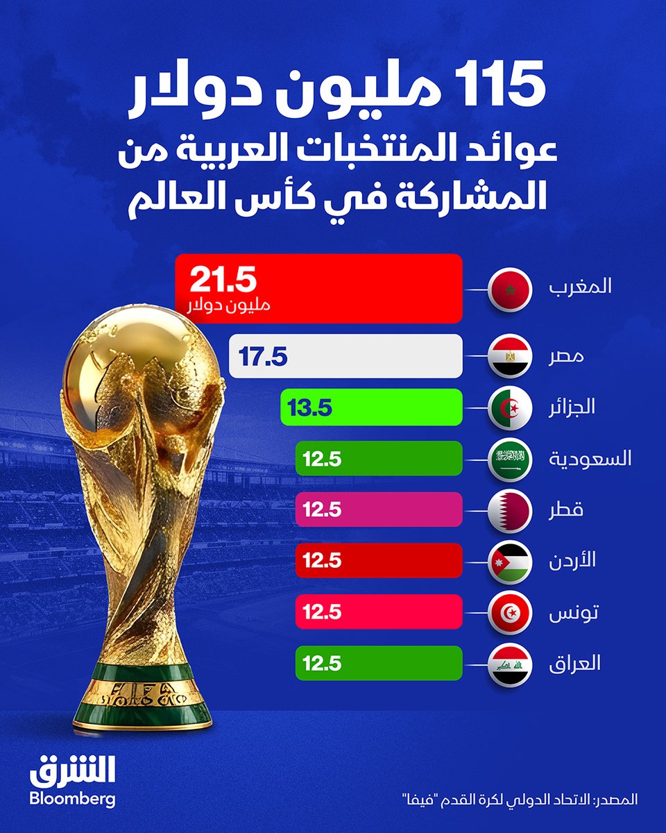 AsharqBSP's tweet photo. تتصدر المغرب ومصر المنتخبات العربية الأعلى حصولاً على عوائد مالية من مشاركتها في كأس العالم 2026

تابعوا آخر الأخبار الرياضية على الشرق بلومبرغ رياضة