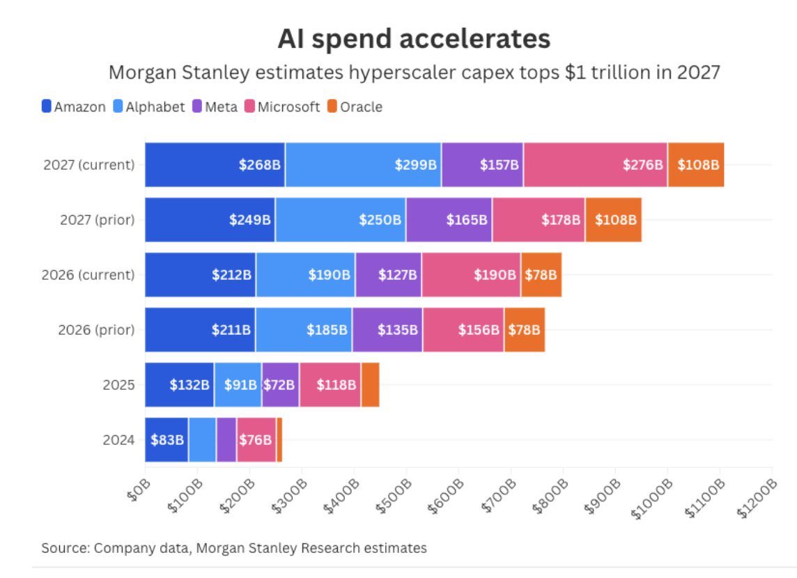 MrDataCenters's tweet photo. Morgan Stanley just revised hyperscaler capex estimates for 2027 upward and the new total crosses $1 trillion for the first time.

The current vs. prior comparison across each year tells the real story. Every time analysts set a ceiling, the companies raise it:
→ Microsoft revised up from $178B to $276B for 2027, a $98B increase in a single estimate revision
→ Alphabet revised up from $250B to $299B, now the single largest spender in the 2027 projection
→ Amazon revised up from $249B to $268B
→ Meta revised down slightly from $165B to $157B, the only company trimming in this cycle
→ Oracle holds at $108B across both estimates

The trajectory from 2024 to 2027 is the frame that matters most. Combined capex across these five companies goes from roughly $300B in 2024 to over $1.1 trillion in 2027, less than four years, nearly a 4x increase. 

What this chart also shows is that the revision direction has been consistently upward with almost no exceptions since this cycle began. Every quarter that Wall Street models a plateau, the guidance comes in higher. At some point that changes but based on the current estimate trajectory, 2027 is not that year.

For the data center supply chain, equipment manufacturers, power companies, and construction firms downstream of these five balance sheets, this is the demand floor and it just moved up again.