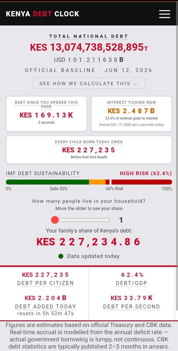 _James041's tweet photo. As you are busy gossiping and sloganeering,

Your birthright is being sold for a bowl of soup.

You are being distracted from a Ksh 13.074T fraud.

https://t.co/ER9vPgyD5d

#DeniBandia https://t.co/sqqbsa8Ogl