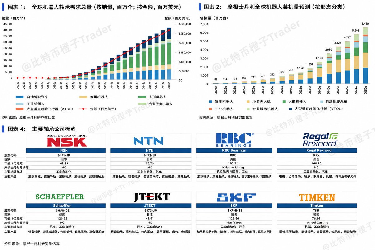 oragnes's tweet photo. 摩根士丹利预测到2050年全球机器人轴承市场将迎来300倍的恐怖暴涨！😱（主要公司&股票见图）

摩根士丹利（Morgan Stanley）发布关于机器人硬件产业链的专题研究报告，将精密轴承（Bearings）定性为具备高度确定性的核心机器人类资产。

该报告预测，受到全球具身智能及人形机器人量产趋势的推动，全球机器人轴承市场规模至2050年将实现约300倍的扩张。

在当前AI应用层流量竞争白热化的背景下，传统精密制造零部件正成为资本市场重新定价的焦点。

大摩在报告中指出，轴承资产具备“架构无关（Architecture-Agnostic）”的增长红利，这意味着无论未来的机器人最终采用何种设计形态、动力源或软件算法，其物理结构的传动与减摩需求都无法规避轴承的采买。

技术拆解数据显示，一台基础的四旋翼无人机需要8至12个轴承，而一台具备多自由度（DoF）的复杂人形机器人，其全身的电机及关节连接处所需的精密轴承数量将达到70个或更多。

根据特定负载与精度需求，单个精密轴承的定价区间从不足1美元延伸至100美元。

由于物理机械结构的刚性限制，该部件在可预见的周期内面临极低的替代（Substitution）、内部自研（In-sourcing）或技术淘汰风险。