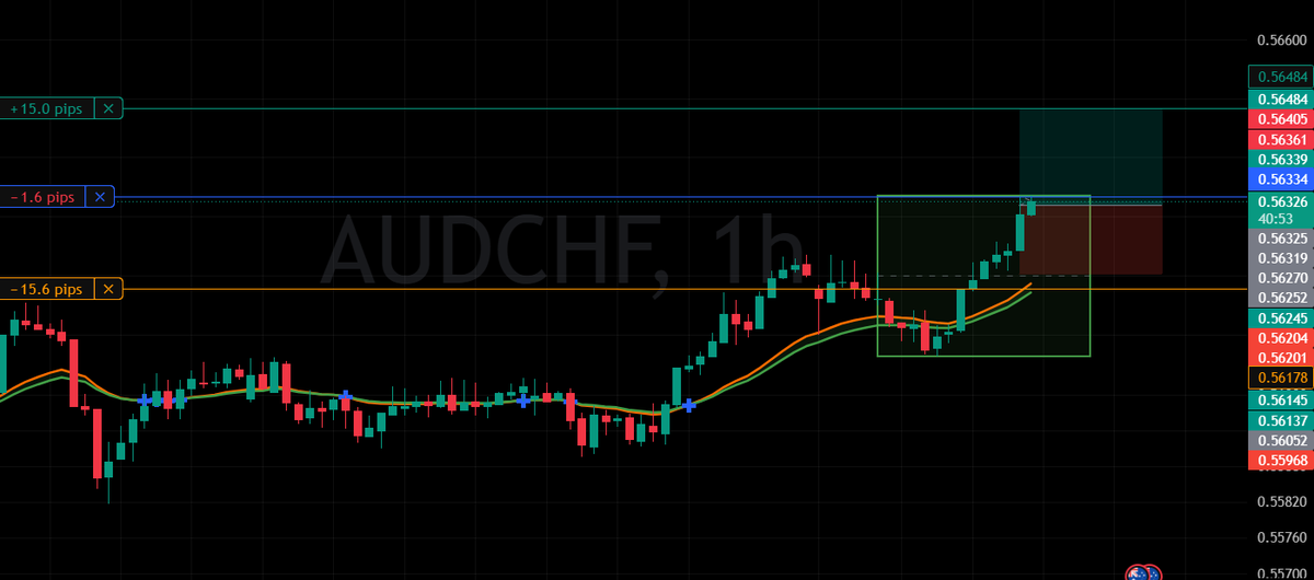 Pipsforprofits's tweet photo. My Daily Trade π
$AUDCHF (Entry)
BUY
Entry: 0.56334
Stop Loss: 0.56178 (15.6 pips)
Take Profit: 0.56484 (15.0 pips)
Risked 1%
#Forex #Trading #Buysignal #AUDCHF https://t.co/QQCGtUfV8K