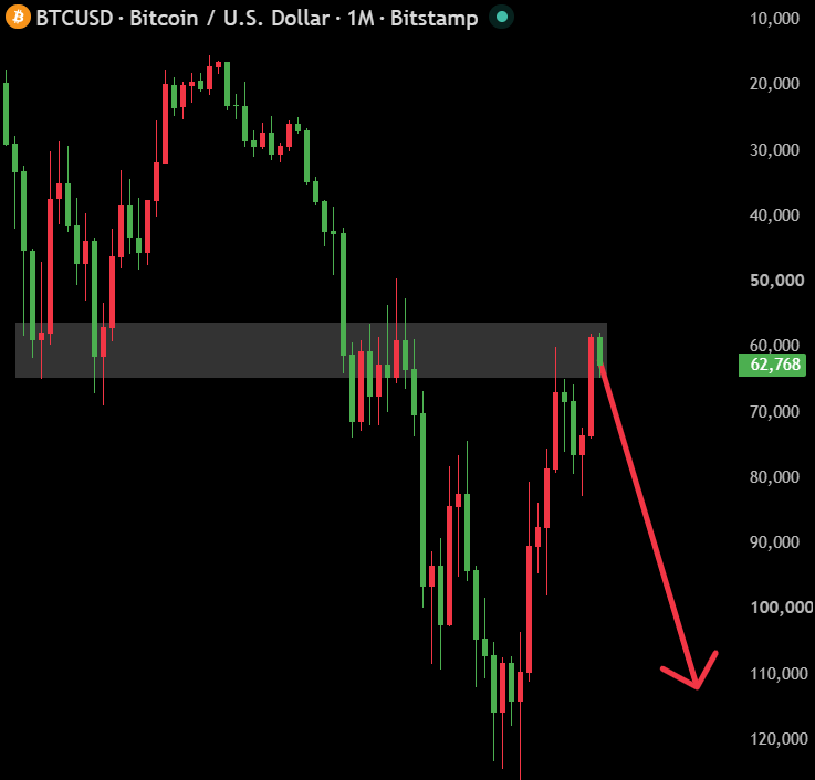 MaxCrypto's tweet photo. PACK IT UP BOYS.

IT'S OVER FOR $BTC. https://t.co/JnT9KOs38a