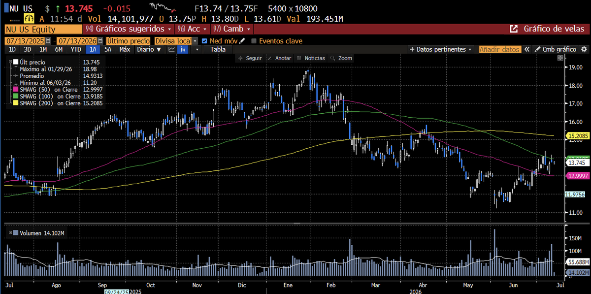 knightraderAR's tweet photo. $NU: la desconexión más brutal del año.

La empresa acaba de tener el MEJOR trimestre de su historia. La acción cayó ~37% en 2026. 

El panorama en una línea: Nubank es el caso de libro de fundamentals récord contra un precio castigado. La acción vale $13,74, un 27% debajo de su máximo de $18,98 (enero-26), tras tocar piso en $11,20 (junio-26) y rebotar cerca de +23% desde ahí.

📊 Lo técnico (del gráfico):
• Precio por encima de la SMA-50 ($13,00) → momentum de corto plazo mejorando; la media empezó a girar arriba. 
• Precio pegado a la SMA-100 ($13,92) → primera resistencia. 
• Precio debajo de la SMA-200 ($15,20), aún inclinada a la baja → la tendencia de fondo todavía es bajista. 
• Soportes: $13,00 → $11,97 → $11,20. Resistencias: $13,92 → $15,20. 
• El volumen acompañó el rebote reciente, lo que le da algo de credibilidad, pero un solo tramo no revierte una tendencia.

💰 Lo fundamental (Q1 2026):
• Ingresos arriba de US$5.000M por primera vez: US$5.300M vs US$3.400M en el Q1 2025. 
• Utilidad neta de US$871M, +41% interanual, y ROE del 29%. 
• Sumó 4M de clientes en el trimestre para cruzar los 135M globales. Brasil supera los 115M y México llegó a break-even con 15M de clientes. 
• Cartera de crédito de US$37.200M (+40% interanual) y depósitos por US$42.400M. Índice de eficiencia récord: 17,6%. 
• Aprobó recompra de acciones por US$1.000M a ejecutarse en 12 meses desde el 4 de junio. 
• Tiene aprobación condicional de la OCC para una licencia bancaria nacional en EE.UU.
⚠️ Por qué la acción cayó pese a todo esto:
• Serie de rebajas de analistas más que un evento único: preocupa que crezca su cartera agresivamente hacia un ciclo crediticio brasileño más difícil, elevando el riesgo de incobrables. La salida sorpresiva del CFO sumó dudas de ejecución. 
• El 2 de junio BofA la bajó de Neutral a Underperform con target de US$10. Citi la pasó a Neutral y redujo el objetivo a US$13 desde US$18. 
• Valuación: cotiza a ~25x ganancias vs ~11x de la banca tradicional. Ese premio solo se sostiene si sigue entregando crecimiento. 
• El otro lado: el target promedio de analistas sigue en ~US$18,53 con sesgo comprador, un enorme diferencial frente al bajista de BofA.
🎯 Lectura resumida: el mercado no duda de la rentabilidad de Nubank (sigue altísima), sino de si su valuación premium aguanta mientras sube el riesgo crediticio en Brasil. Técnicamente es un rebote dentro de una estructura todavía bajista: constructivo, pero necesita reconquistar $13,92 y sobre todo $15,20 para hablar de reversión real. La clásica tensión entre "oportunidad de valor" y "trampa de valor".
¿Value de década o value trap? 👀
Análisis técnico y fundamental con fines educativos, basado en el gráfico y datos públicos de la compañía. No soy asesor financiero matriculado y esto no constituye recomendación de compra, venta ni tenencia. Los targets de analistas son opiniones de terceros y pueden estar desactualizados. Invertir implica riesgo de pérdida de capital