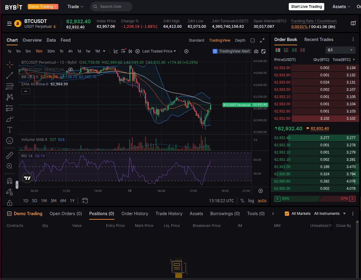 49414D's tweet photo. 📍 BTCUSDT 15m Market Note

🧭 Bullish observation priority

📊 Confirmed 15m
Price 62,758.00 · BB Upper Half · RSI 42.53 Rising · Vol 957

🟢 Long candidate
BB lower ❌ · RSI oversold ❌ · RSI rising ✅ · Vol 4K ❌

🔴 Short candidate
BB upper ❌ · RSI overbought ❌ · RSI falling ❌ · Vol 3K ❌

⚖️ Status
Long-side possibility · Candidate conditions incomplete · Readiness Low

⏳ Live candle — preliminary
RSI 52.14 (Rising) · Vol 0.25x (Low) · Inside rising

🔄 View change
Confirmed loss below BB mid 62,698 with RSI falling would weaken the bullish view.

🕒 2026-07-13 15:18:19 UTC · ⚙️ Engine 30762a32

Personal market journal · Not a trade instruction