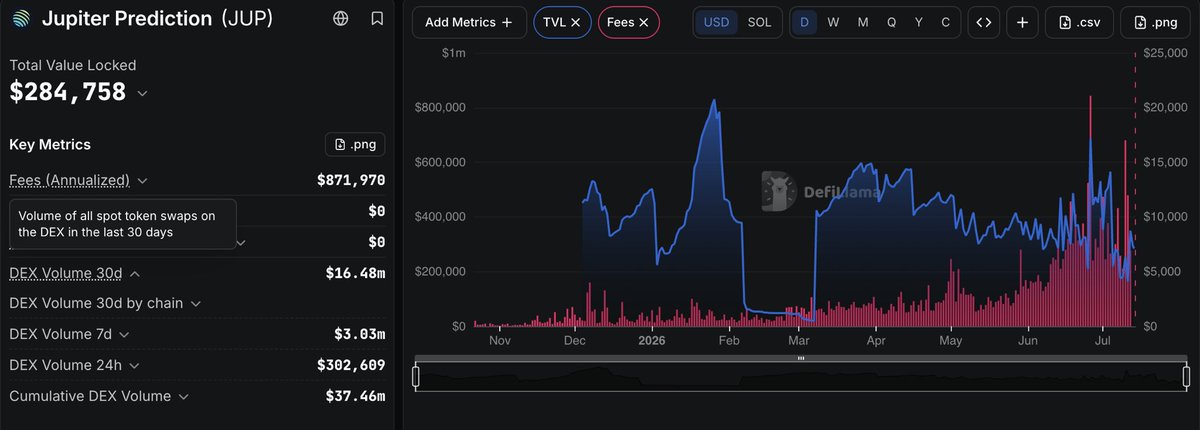 heiscosmo's tweet photo. Jupiter has a reputation for always shipping

they have a suite of onchain finance products

One being Jupiter prediction

the stats aren't bad, 16.5M 30D volume, with $872K annualized fees

But considering Jupiter’s distribution + interest around prediction markets (especially with the World Cup)

I expect more activity

what do you think?