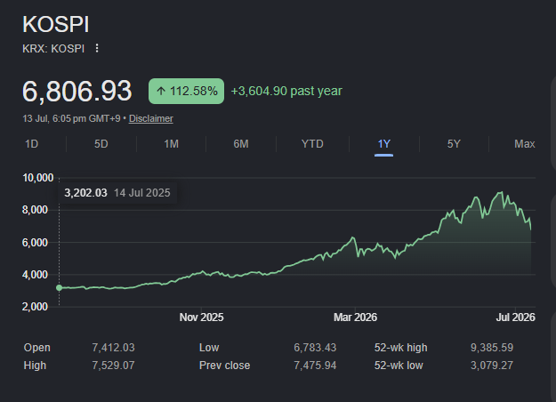 GrowthhUpdates's tweet photo. @MrBsCoffee30 Doesnt matter bruhh, 110% Returns , 20x than F.D https://t.co/nWT184CXSe