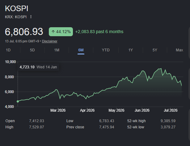 GrowthhUpdates's tweet photo. @MrBsCoffee30 Doesnt matter bruhh, 110% Returns , 20x than F.D https://t.co/nWT184CXSe