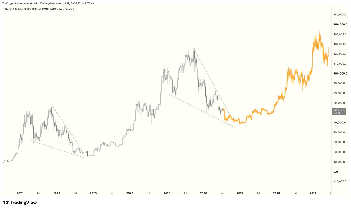 TheCryptoLemon's tweet photo. It will be epic! $BTC https://t.co/dAPc9wPiqs