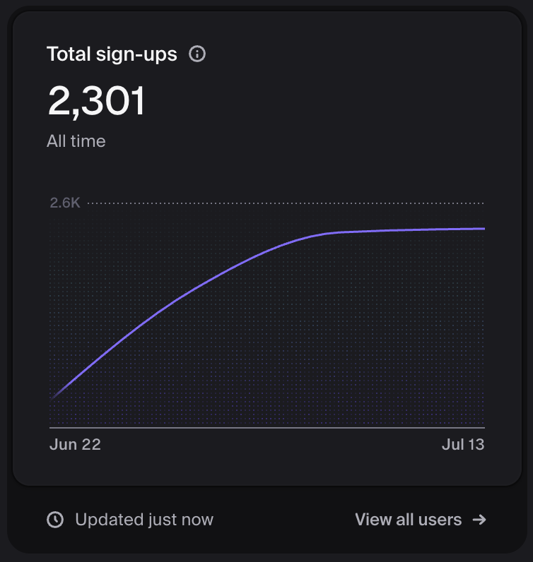 aantoinelee's tweet photo. i built a website to generate viral kumar videos in a single day

7 days later: 
- $2,600 USD in revenue (3.3k SGD)
- 2300 users
- 5,000 new followers on insta

all with zero marketing spend. i'd posted 3 organic reels on ig

but the goal wasn't even to generate revenue. i wanted to achieve two things: 
1) test how well a personal brand on ig can convert in a few organic posts
2) generate leads for @neuroflix_sg . we build agentic video workflows for businesses (ads, short-form content, training, onboarding). dm if interested! 
+ 3) have fun lol