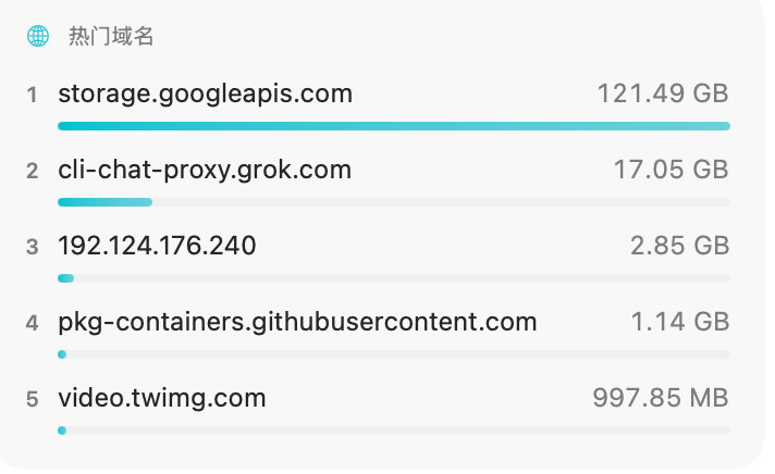 Network traffic dashboard ranking outbound destinations, with storage.googleapis.com at 121.49 GB far ahead of cli-chat-proxy.grok.com at 17.05 GB
