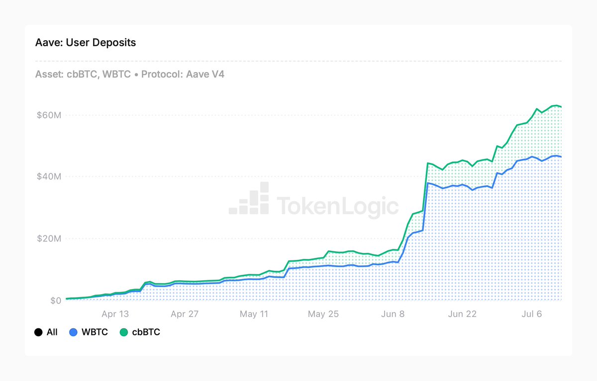 Token_Logic's tweet photo. $WBTC and $cbBTC on Aave V4 both just hit new all-time highs, a combined $62.6M in BTC collateral.

$WBTC alone more than doubled in 30 days to $46.6M, while $cbBTC accelerated 37% in the past week to $16.0M. https://t.co/BjAatloROZ