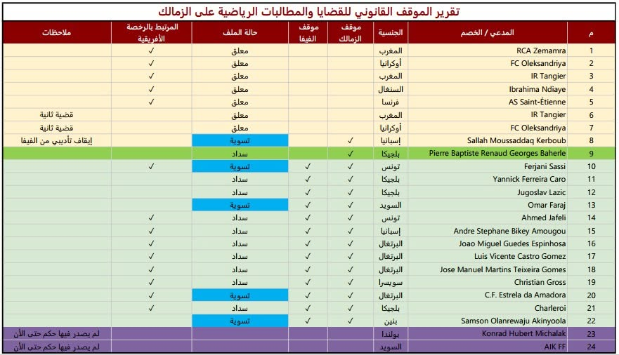 Emad_Nabil2003's tweet photo. رسميًا إغلاق قضية اللاعب فرجاني ساسي، بعدما رُفعت من نظام العقوبات التابع للاتحاد الدولي لكرة القدم (FIFA)، ليتقلص عدد القضايا المسجلة على الزمالك إلى 9 قضايا فقط. https://t.co/Zr5KTSkX9U