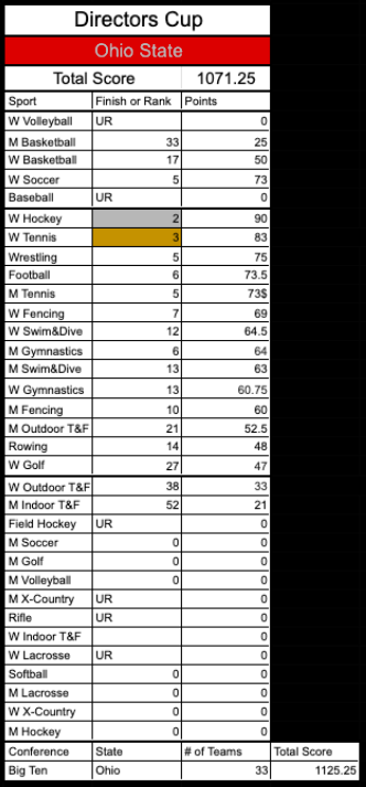 Directors’ Cup Updates tweet media