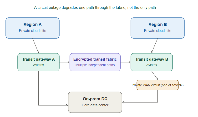 networkbachelor's tweet photo. https://t.co/IUaUv5KV6S From Certification to Production: What the Aviatrix ACE Teaches About Multicloud Transit #MultiCloud #CloudNetworking #NetworkArchitecture #Aviatrix #EnterpriseIT https://t.co/N8bxroimxD