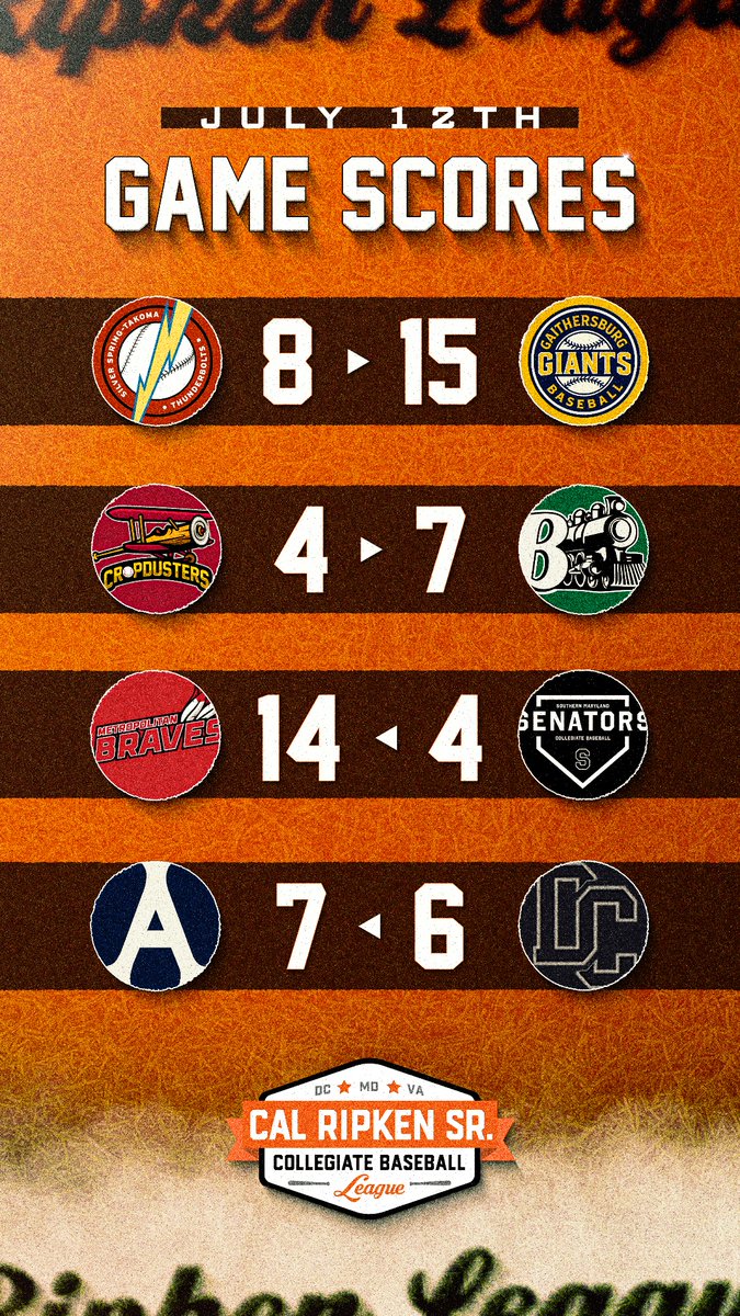 CalRipkenLeague's tweet photo. Heading into our final week of CRSCBL regular season action! https://t.co/xFqJJwCx6J