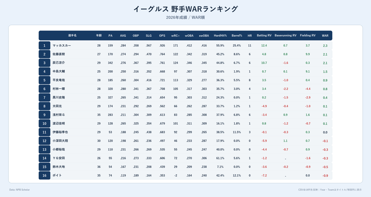 NPBStuffplus's tweet photo. 東北楽天ゴールデンイーグルス 野手WARランキング
2026年成績 / WAR順 https://t.co/CHWKfhcB8Z