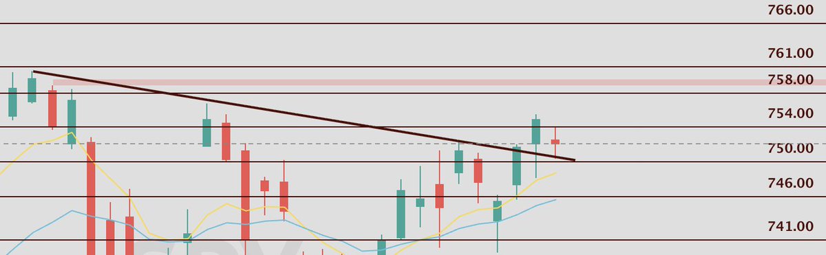 ProblemSniper's tweet photo. $SPY solana:J3NKxxXZcnNiMjKw9hYb2K4LUxgwB6t1FtPtQVsv3KFr 

Given everything going on with the Straight of Harmuz see how the bulls are handling the trendline. If bears want to push it down they need to gap the price under the trendline. Which they did not overnight. Inside day and bear gap still open but this is not a bad look for the bulls.