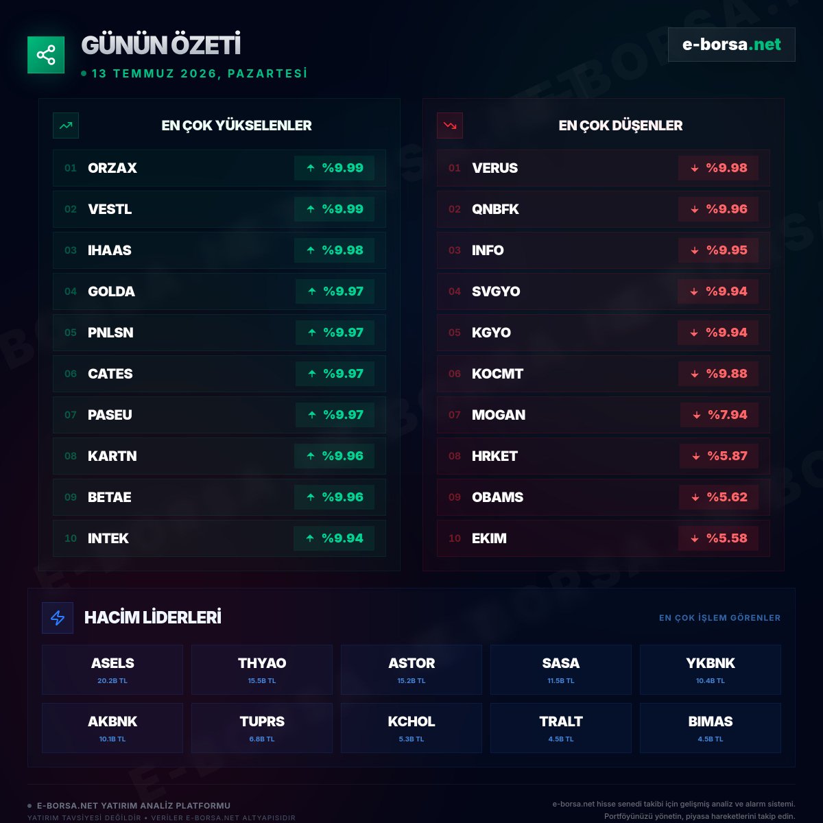 eborsanet's tweet photo. 📊 Borsa İstanbul'da bugün en çok yükselen ve düşen hisseler + hacim liderleri (13 Temmuz 2026).

Detaylı analizler için: https://t.co/55VJzq1M4D 🚀

#BorsaIstanbul #BIST100 #Borsa #GününÖzeti #BIST #XU100 #BALAT #BETAE #BRLSM #BIGTK #DSTKF #SVGYO https://t.co/yjarrYNufm