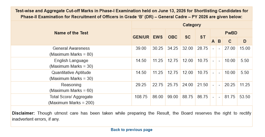 srofficial2012's tweet photo. Reserve Bank of India RBI Officer Grade B Phase I Exam Marks & Cutoff Released
#SarkariResult #RBI #Marks #Cutoff
Click to Check :
https://t.co/skQpGr0vR6 https://t.co/vQ00WlRC71