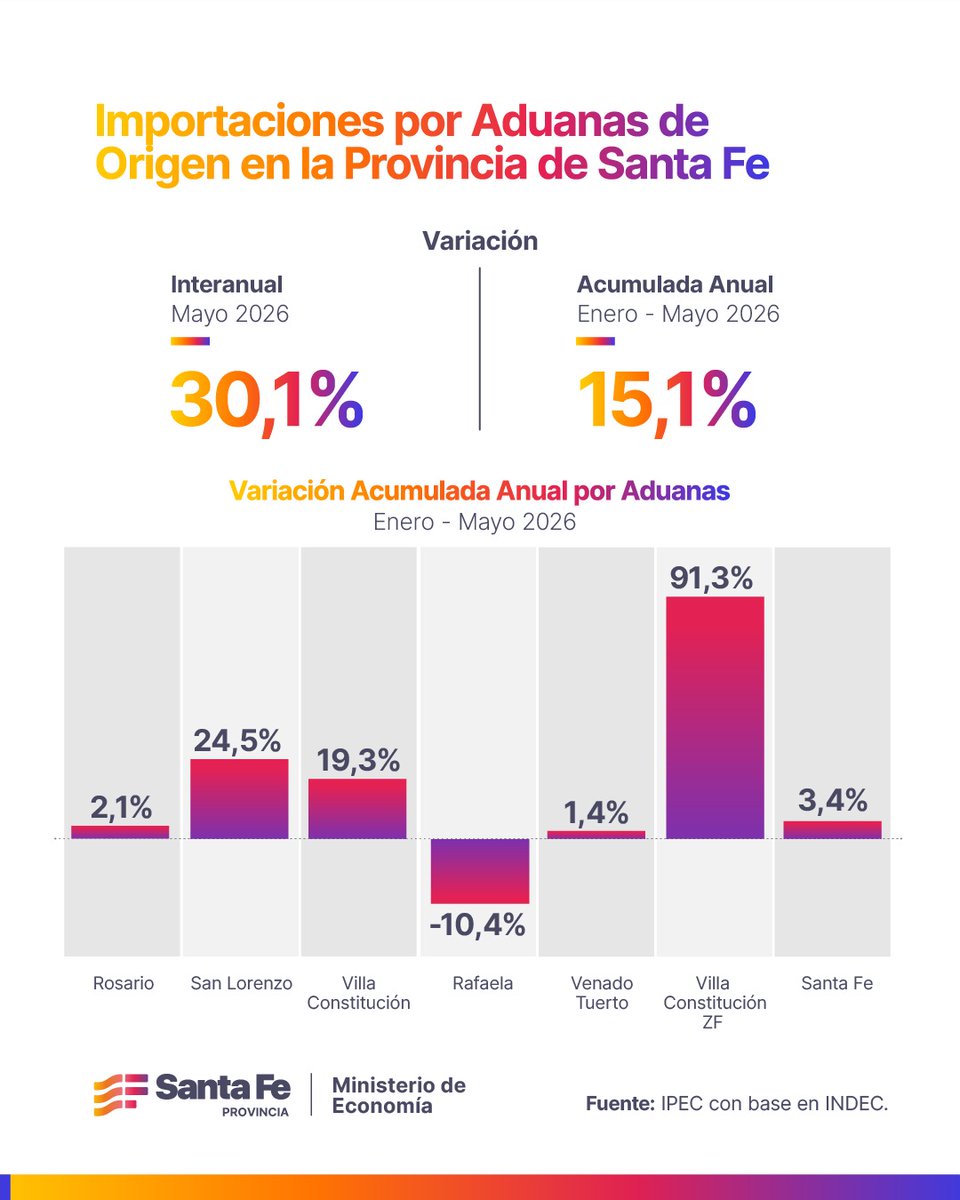 MinEconomiaSF's tweet photo. Comercio Exterior en Santa Fe : Exportaciones e Importaciones 🚢🌾

📉 En el período enero-mayo, las exportaciones sumaron USD 13.587,1 millones, un 17,3% más que el año pasado.

📦 Las importaciones alcanzaron los USD 3.024,6 millones, creciendo un 15,1% respecto a 2025. https://t.co/zTsr75iyqH
