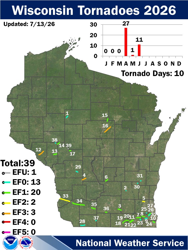 NWSMilwaukee's tweet photo. Updated 2026 Wisconsin Tornado stats:  39 tornadoes have been documented across the state.  Ties for last year for the 6th most in a full year going back to 1950.  More info at: https://t.co/nzBhhMSAVf #wiwx https://t.co/v62ab6Iixf