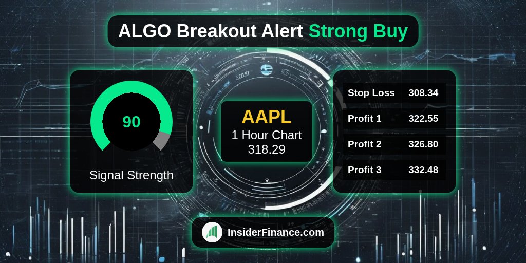 🚨 #BreakoutAlert from <https://t.co/6Z9kX1ilyl> Technical Analysis System 🚨

🚀 $AAPL
💰 Buy Signal @​ 318.29
📈 1 Hour Chart
💪 90 #TradeSignal strength
✅ 18