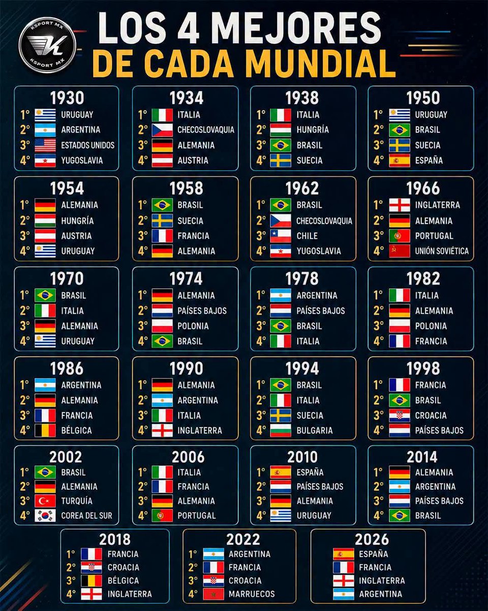 InterFutbolGT's tweet photo. #FútbolInternacional 
🏆 LOS 4️⃣ MEJORES DE CADA COPA MUNDIAL DE LA FIFA https://t.co/E7pGiZgWEp