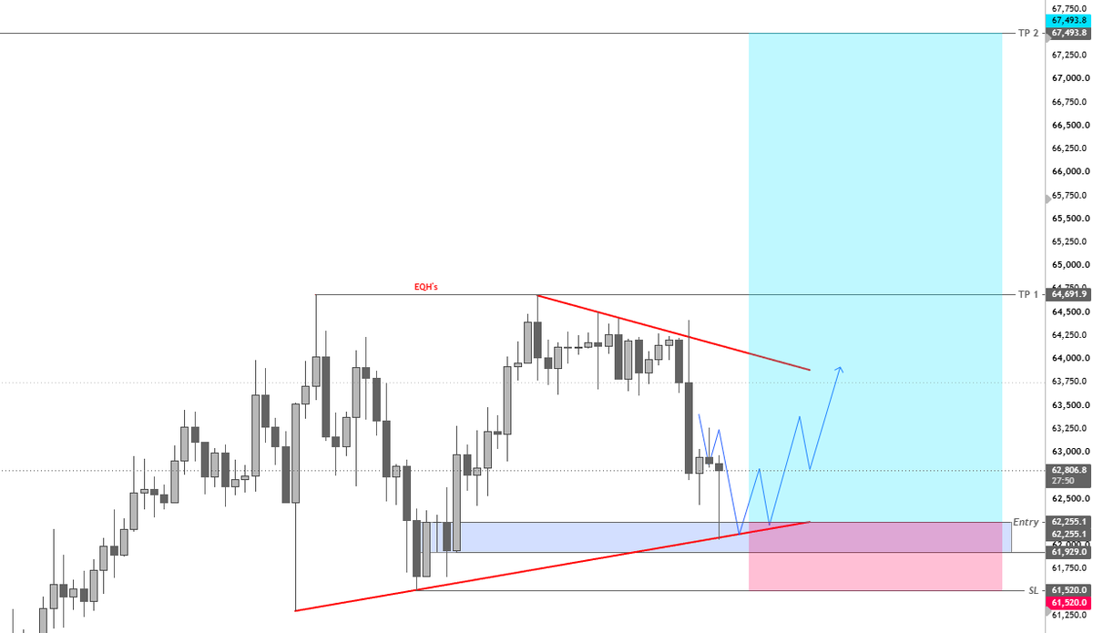 Mingarithm's tweet photo. Putting SL at BE on $BTC Long

We got a strong bounce from the first POI and the bottom trendline. 

If this level is going to hold, then we ideally shouldn't revisit that area again. https://t.co/nJ0hO9Q0aI