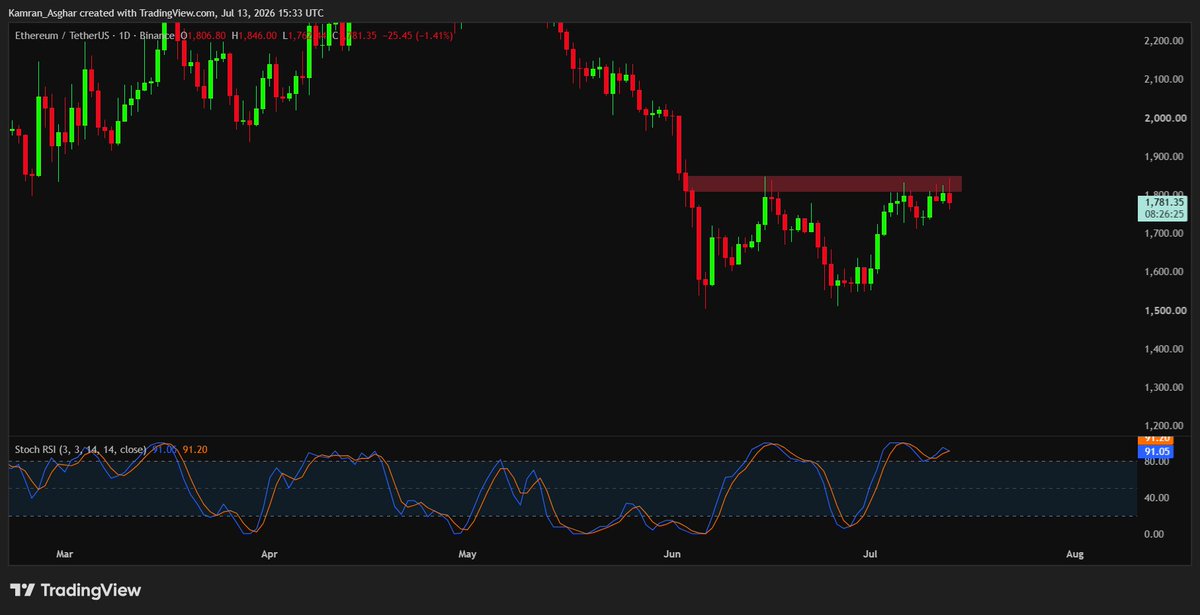 Karman_1s's tweet photo. $ETH is knocking on the door of a massive resistance block. 

Bulls are in control but overextended momentum suggests one final shakeout or consolidation before the real breakout attempt. https://t.co/jXZrZttLqv