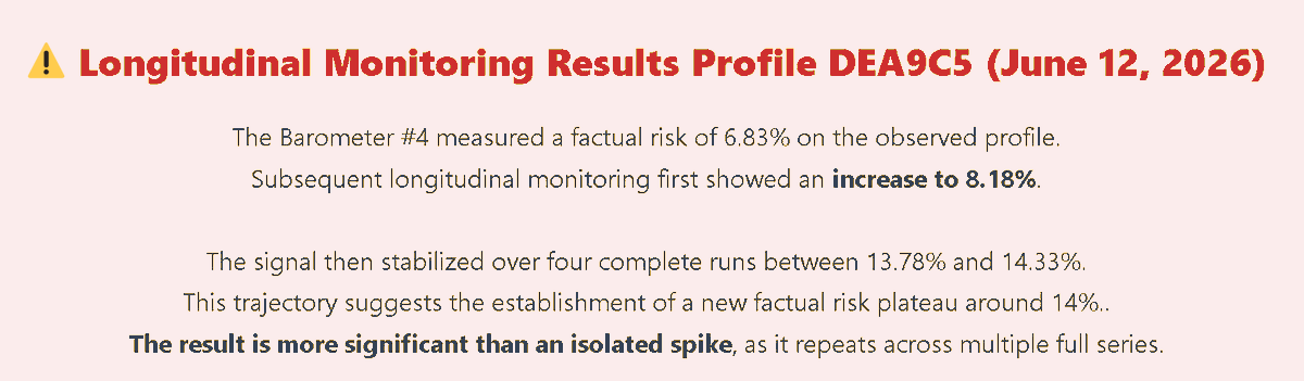 vincentmatile's tweet photo. THREAD 🧵 3/4
Longitudinal watch on profile DEA9C5: signal persists and is stabilizing at a new higher factual risk level (~14%).  

One spike = noise.
Repeated across campaigns = regime shift worth monitoring.  

This is why continuous metrology beats one-off testing. https://t.co/gx2uBppiG9