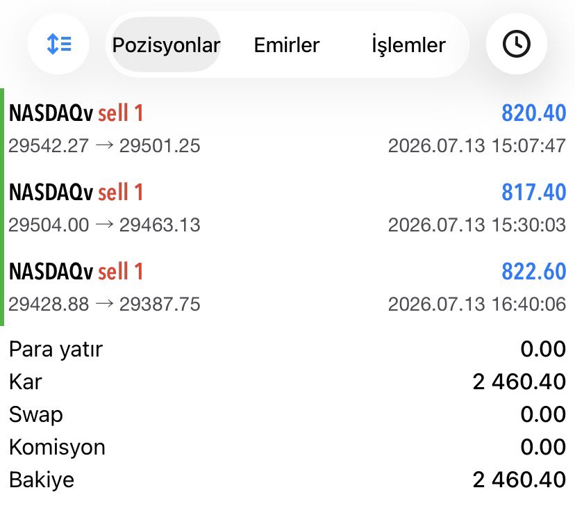 paraakademisi's tweet photo. Bugün açtığımız 3 #Nasdaq işlemi de hedefe ulaştı. 🚀

  +2.460 USD kâr 

Emek veren kazanır, disiplinli olan piyasada kalır. Herkese bol kazançlar..
🔗🔗 https://t.co/gD80rjsKNO https://t.co/iJFeT4bEp5