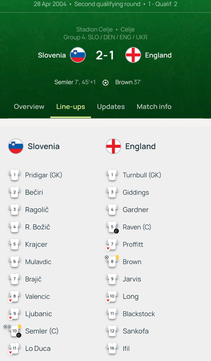 BoreyColton's tweet photo. @FootballCliches The team we played in the loss which effectively knocked us out of qualification for the 2004 u19 Euros which in turn would have given us a chance to qualify for the 2005 World Youth Championship that Argentina won with Messi top scorer and best player https://t.co/jCmGN5kfm8