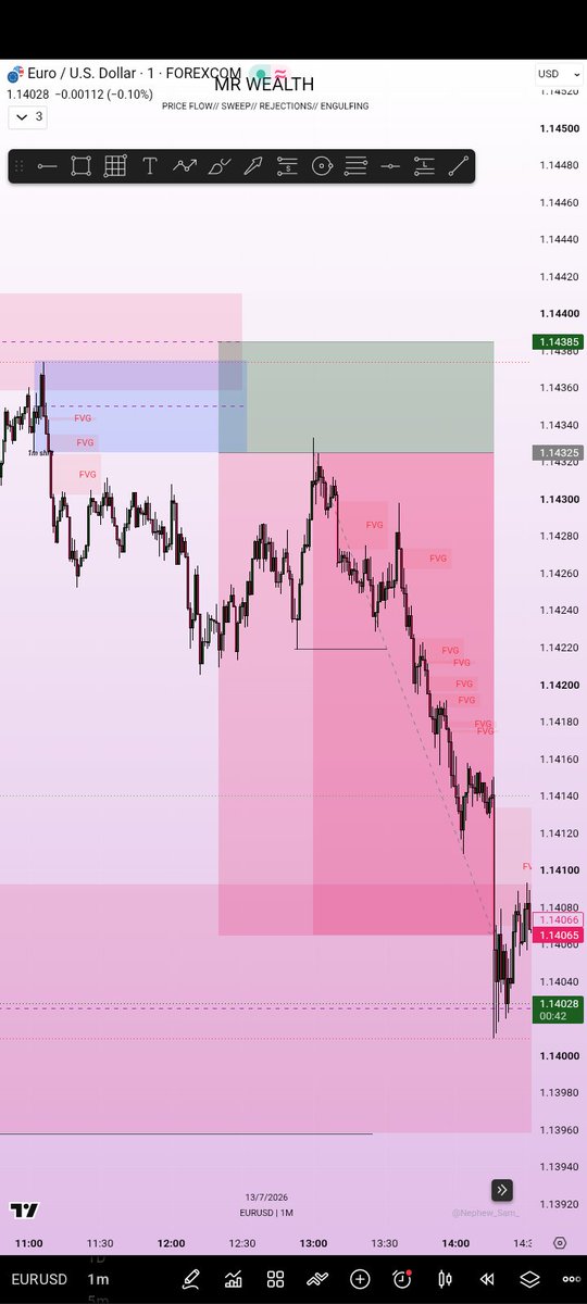mrwealthfxpro's tweet photo. DAY 1/365 ✅
Execution streak officially begins.
Today wasn't about chasing profits—it was about executing my trading plan with discipline.
@edgefloai #EdgeFloChallenge @Bradgohtrades https://t.co/drfWONAy48