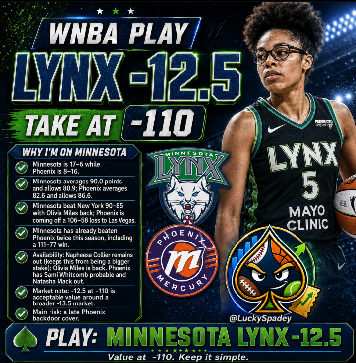 LuckySpadey's tweet photo. Nothing crazy on the board today, but this is the spot I’m willing to back.

WNBA Play:

Minnesota Lynx -12.5 (-110) 🏀

Minnesota is the better team, they’re at home, and the matchup points toward them being able to create separation. Still keeping the stake reasonable, but I like the number.

Let’s keep it rolling.

 #WNBA