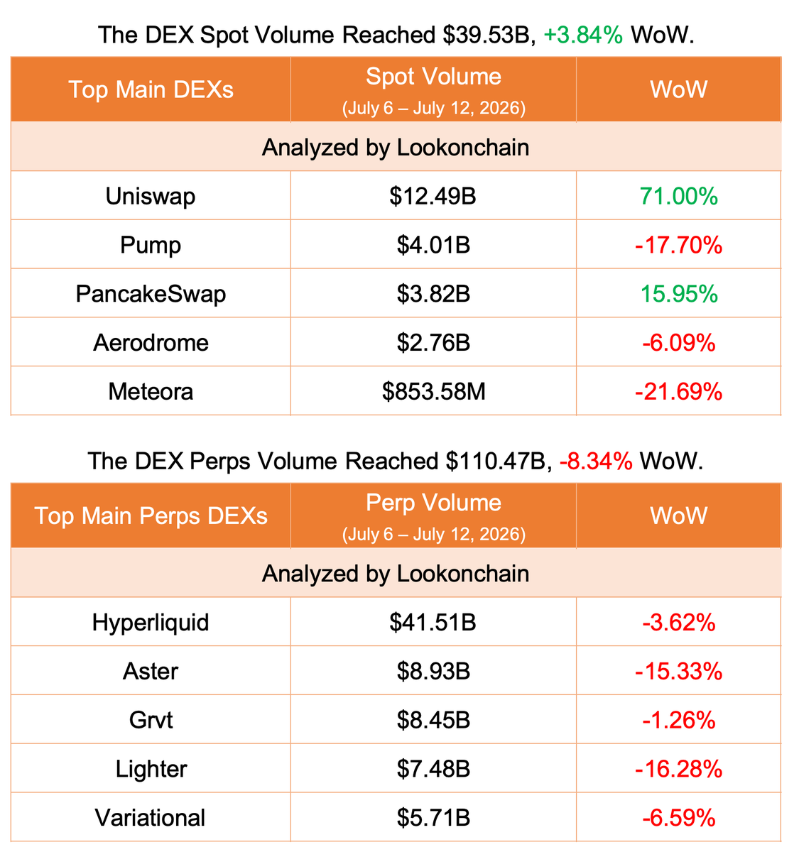 lookonchain's tweet photo. July 6–July 12, 2026 #LookonchainWeeklyReport

🟢 Overview
Stablecoin supply turned positive last week, while DEX spot volume recovered slightly but perp trading continued to slow. Strategy stayed on the sidelines, while Bitmine kept buying $ETH.

🟢 Stablecoin Market
The total stablecoin market cap increased by $121M.

🟢 Spot & Perps Trading Volume on DEXs

🟢 Protocol Revenue

🟢 Last week, 7 companies reduced their $BTC holdings by a combined 909.3 $BTC($56.96M).

🟢 Institutional/Whale Activity
Strategy neither sold nor bought back any $BTC last week.
But Bitmine continued buying 27,801 $ETH($49.12M) last week.