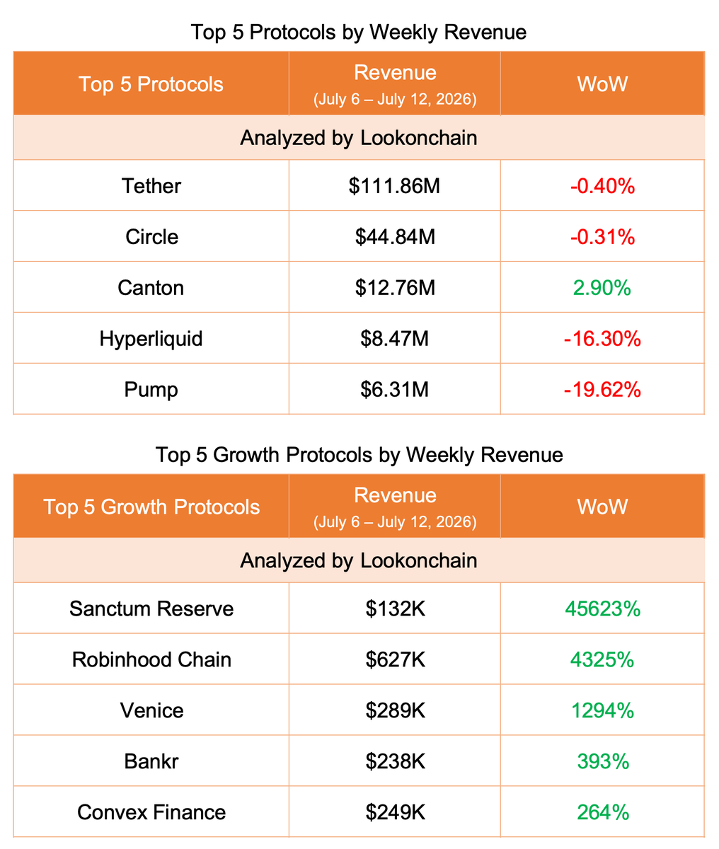 lookonchain's tweet photo. July 6–July 12, 2026 #LookonchainWeeklyReport

🟢 Overview
Stablecoin supply turned positive last week, while DEX spot volume recovered slightly but perp trading continued to slow. Strategy stayed on the sidelines, while Bitmine kept buying $ETH.

🟢 Stablecoin Market
The total stablecoin market cap increased by $121M.

🟢 Spot & Perps Trading Volume on DEXs

🟢 Protocol Revenue

🟢 Last week, 7 companies reduced their $BTC holdings by a combined 909.3 $BTC($56.96M).

🟢 Institutional/Whale Activity
Strategy neither sold nor bought back any $BTC last week.
But Bitmine continued buying 27,801 $ETH($49.12M) last week.