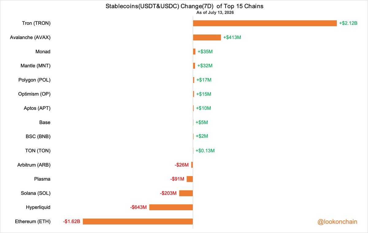 lookonchain's tweet photo. July 6–July 12, 2026 #LookonchainWeeklyReport

🟢 Overview
Stablecoin supply turned positive last week, while DEX spot volume recovered slightly but perp trading continued to slow. Strategy stayed on the sidelines, while Bitmine kept buying $ETH.

🟢 Stablecoin Market
The total stablecoin market cap increased by $121M.

🟢 Spot & Perps Trading Volume on DEXs

🟢 Protocol Revenue

🟢 Last week, 7 companies reduced their $BTC holdings by a combined 909.3 $BTC($56.96M).

🟢 Institutional/Whale Activity
Strategy neither sold nor bought back any $BTC last week.
But Bitmine continued buying 27,801 $ETH($49.12M) last week.