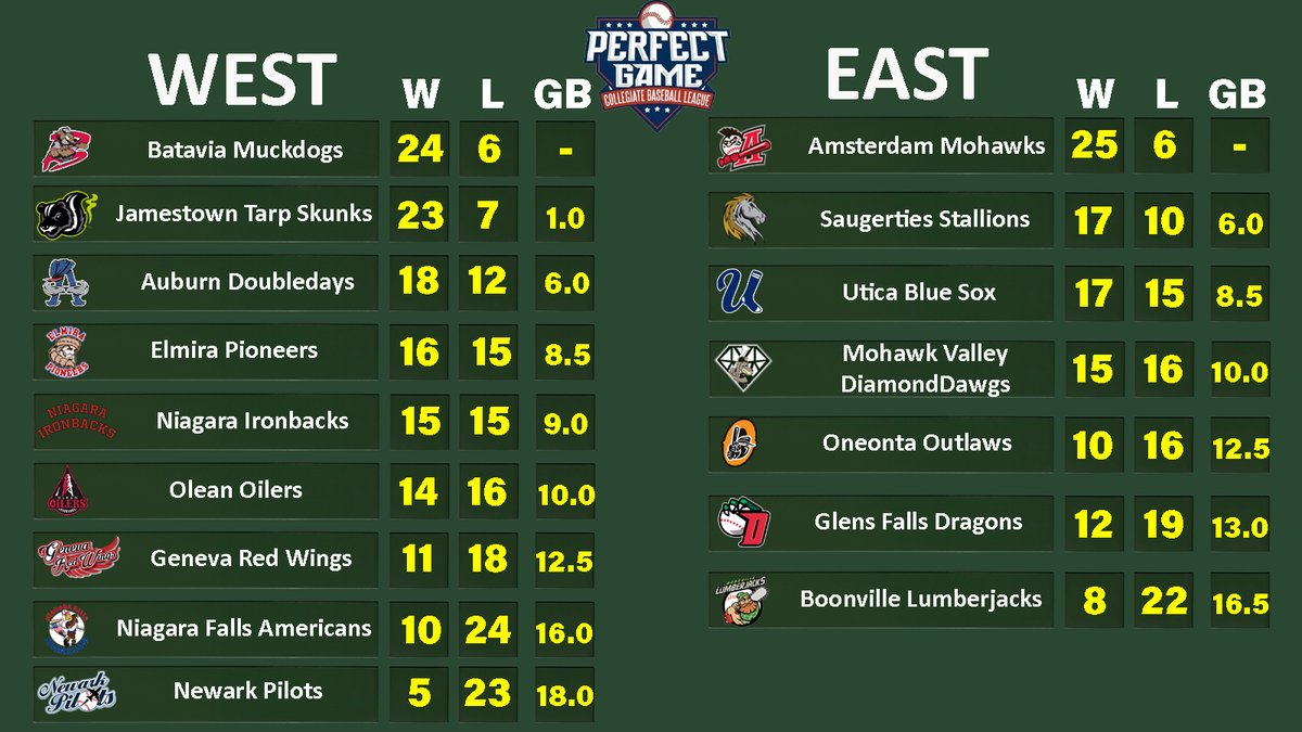 MohawksBaseball's tweet photo. Here's where things stand as we enter a new week https://t.co/SUspcHx5eB