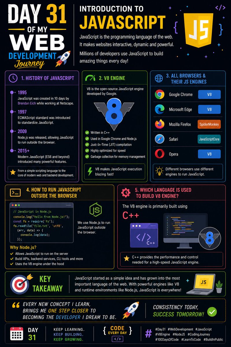 ArpitKumar4527's tweet photo. Day 31 of my Web Development Journey 🚀
Today I started learning JavaScript! Explored its history, the V8 engine, browser evolution, how to run JavaScript outside the browser, and the technology behind the V8 engine.

COMPLETED Lecture 1:✅

#JavaScript #WebDevelopment https://t.co/lXGhCLxGKL