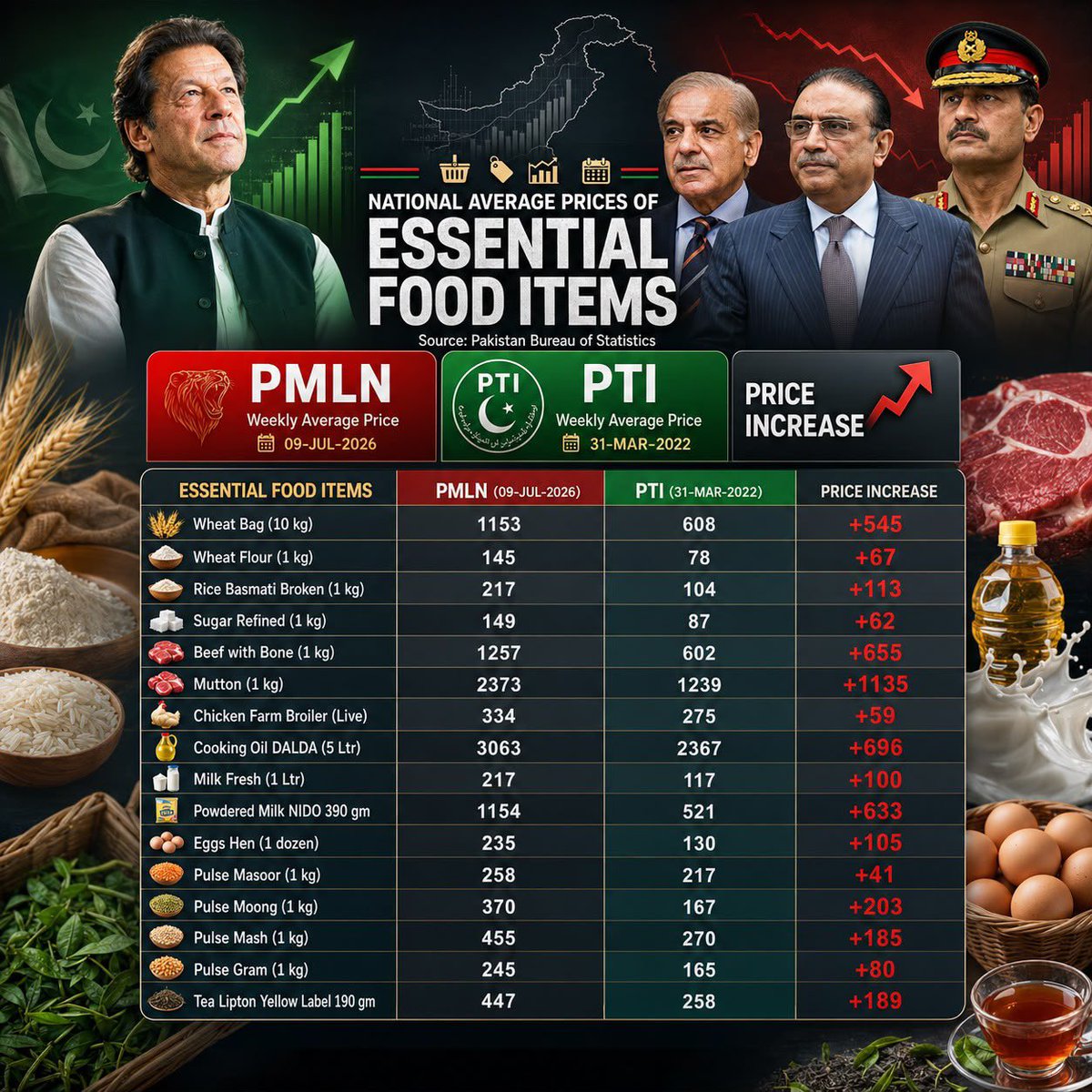PTIofficial's tweet photo. ملک میں مہنگائی کی تباہکاریاں عروج پر۔ 
عوامی ریلیف کے نام پر پرائیویٹ جہاز خریدنے والے حکمراںن اس حقیقت سے غافل ہیں کہ پاکستان میں گزشتہ چار سالوں کے دوران بنیادی اشیائے خوردونوش کی قیمتوں میں ملک گیر سطح پر مسلسل اور ہولناک اضافہ ہوا ہے۔ 

 سب سے نمایاں گوشت کی قیمتوں میں ہوشربا اضافہ ہے، جبکہ دوسری طرف گندم اور چاول جیسے روزمرہ کے بنیادی راشن کی لاگت بھی تقریباً دگنی ہو چکی ہے۔ قیمتوں کا یہ یکطرفہ اور تیز ترین اضافہ ظاہر کرتا ہے کہ کوکنگ آئل، دودھ اور چینی سمیت باورچی خانے کی تمام ناگزیر اشیاء بیک وقت مہنگی ہوئی ہیں، جو عام صارفین پر روزمرہ کی بقا کے لیے مسلسل بڑھتے ہوئے بدترین مالی بوجھ کی عکاسی کرتا ہے۔ اس پر پیڑول اور بجلی کے نرخوں نے غریب عوام کی کمر توڑ دی ہے۔