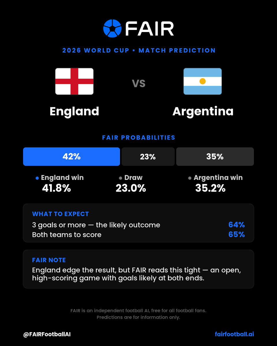 Football_AI_Res's tweet photo. 🏴󠁧󠁢󠁥󠁮󠁧󠁿England vs 🇦🇷Argentina: FAIR Football's preview https://t.co/WzZAgDXxZY