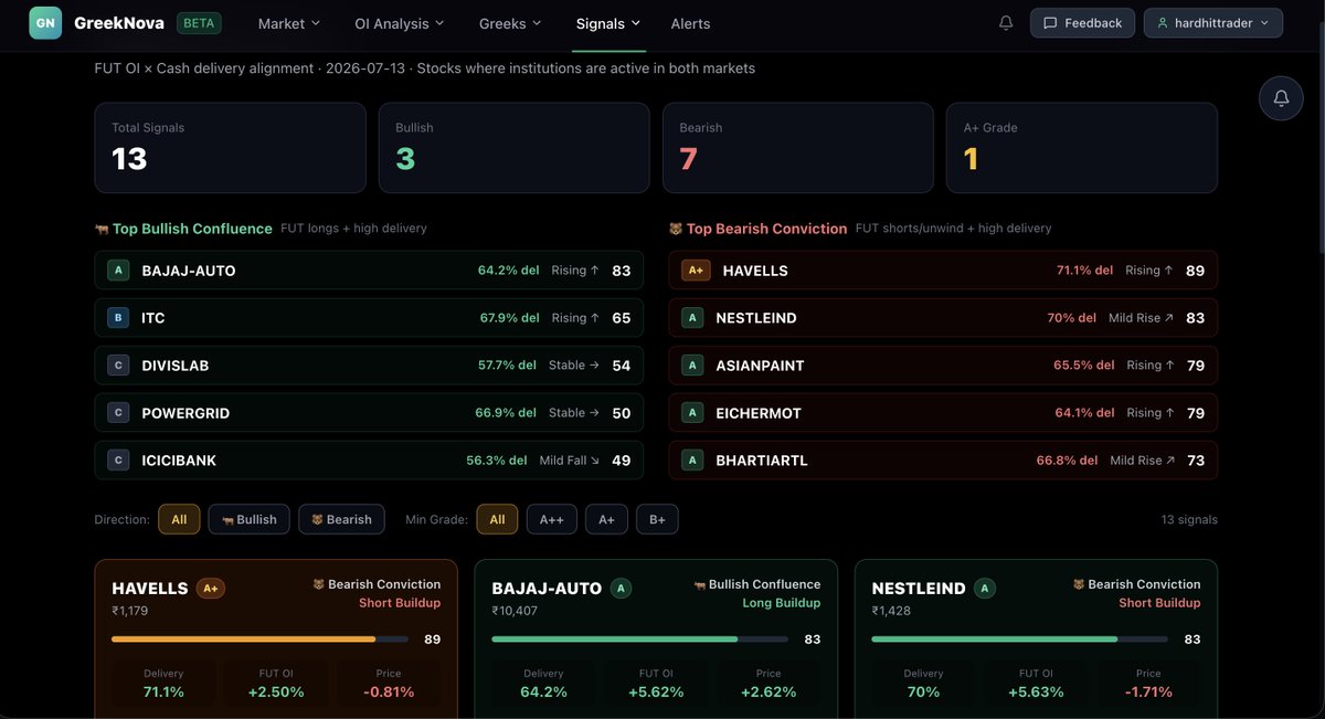 analytical_eye's tweet photo. Market Bias: Bullish 🟢
FII Stance: Net Short 🐻

That's today's split personality.

• 14 Long Buildup vs 7 Short Buildup
• FII cash −₹3,062 Cr | DII +₹2,172 Cr
• FUT × Delivery: only 3 bullish vs 7 bearish

Stealth OI still loading:
BANKBARODA · DLF · NYKAA · CDSL

Clean long: BAJAJ-AUTO (OI +5.6% · del 64%)
A+ bearish: HAVELLS (71% delivery · short buildup, Trap?)

Price can lie. OI + delivery don't.

Who's buying the "bullish" headline? 👇

#Nifty50 #BankNifty #FnO #OIAnalysis #IndianStockMarket

Not financial advice.