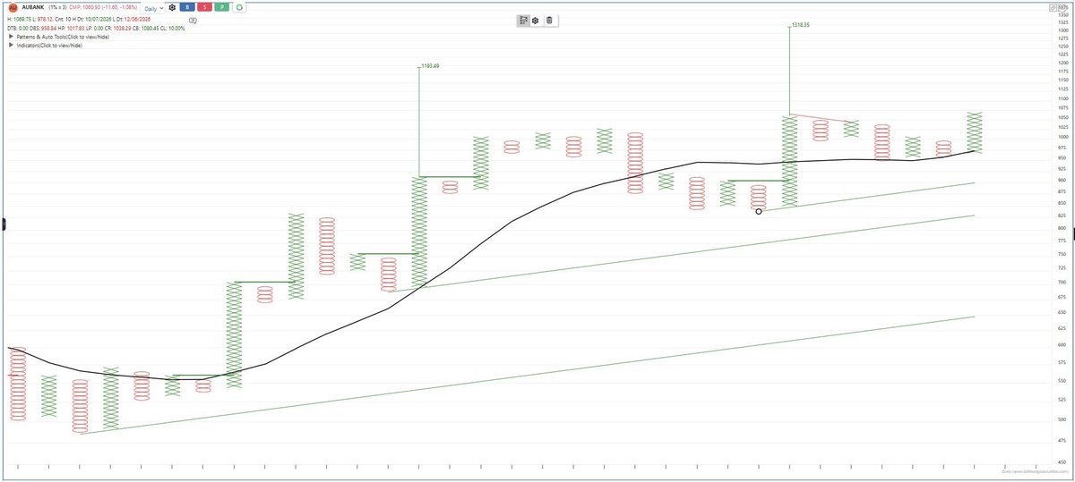 srvithal388's tweet photo. #AUBank Probable Multicolumn Bullish on 0.25% - EOD on PnF. DTB for July Futures on watchlist
#BullishABC active. Vertical counts active for 1307
1% EOD in DTB above SMA https://t.co/2n6WM6xCjG