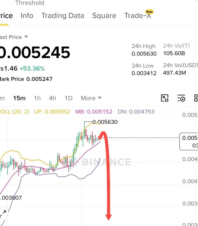 Z_2cash's tweet photo. Short Setup: $T 📉 • Entry: 0.00522–0.00530 • SL: 0.00566 • TPs: 0.00485 ➔ 0.00440 ➔ 0.00380
Rejection near highs could trigger a pullback after a sharp run. If buyers fade, expect a corrective move lower! https://t.co/LnXOwsa2C9