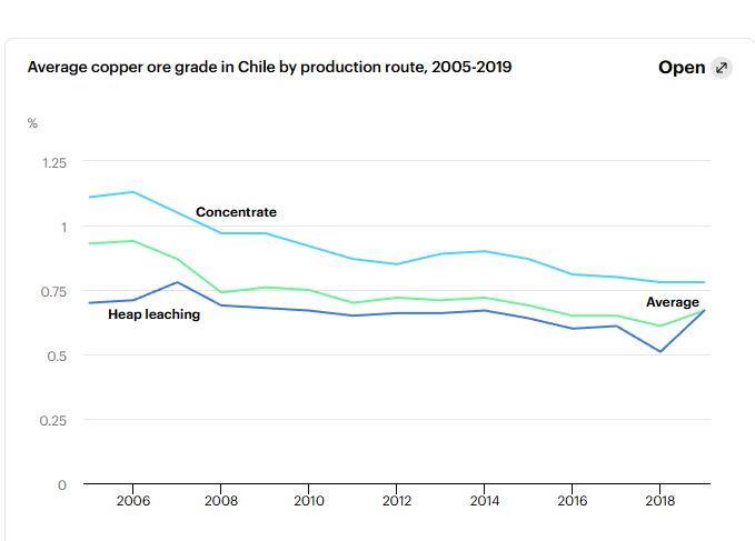 pdrito_conga's tweet photo. Ayo critical-minerals thinkers, I’m going to be honest with you - this matters because the resource problem is getting harder, not easier.

Average copper ore grades in Chile have fallen roughly 30% over the past 15 years.

Lower grades can mean:

More rock moved.
More waste generated.
More energy consumed.
Higher operating costs.
Greater environmental pressure.

At the same time, the world may need $500B–$600B in new mining investment by 2040.

That combination demands better decisions before billions are committed.

NovaRed’s EyeX evaluation points toward a system where cameras and drones could continuously collect information from field sites, while AI detects unusual conditions, operational risks and environmental threats in real time.

The technology will not create copper where none exists.

But it could help companies understand difficult sites faster, monitor them more consistently and reduce blind spots before problems become expensive.

That is how technology becomes a competitive advantage: not by replacing geology, but by making every geological, operational and capital decision more informed.

NFA

https://t.co/i8ioV0qE5h