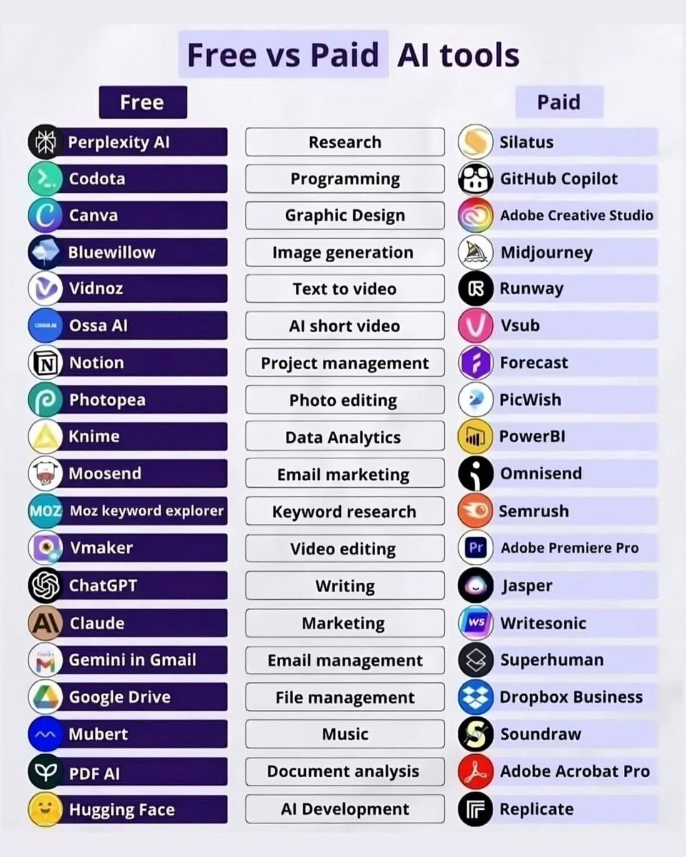 hey_abusiddik's tweet photo. UPDATED AI TOOLS LIST FOR 2026

Ideas
• ChatGPT
• Claude
• Bing

Website
• 10Web
• Durable
• Framer

Writing
• Rytr
• Jasper
• Writesonic

Chatbots
• Chatbase
• SiteGPT
• ChatSonic

Automation
• Make
• Zapier
• Bardeen

Image
• Midjourney
• DALL·E
• Stable Diffusion

Video
• HeyGen
• Synthesia
• Runway

Design
• Flair AI
• Booth AI
• Canva AI

Music
• Boomy
• Amper
• Jukedeck

Marketing
• AdCreative
• Simplified
• Pencil

Save this for later 🔖